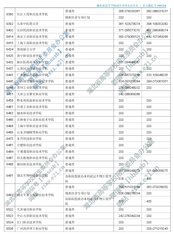 2019年湖北专科投档分数线（理科-文科）