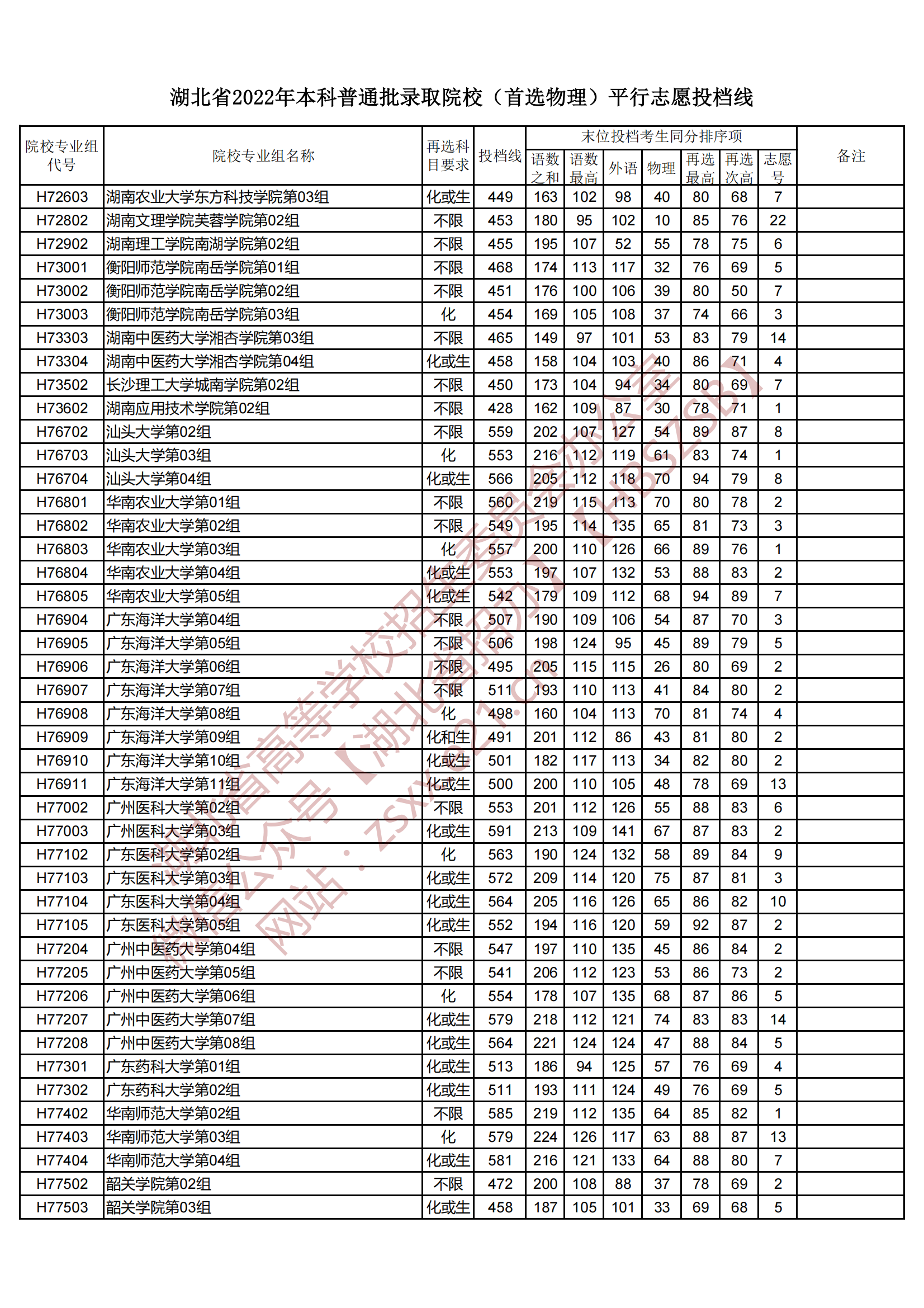 2022年湖北本科投档分数线（物理）