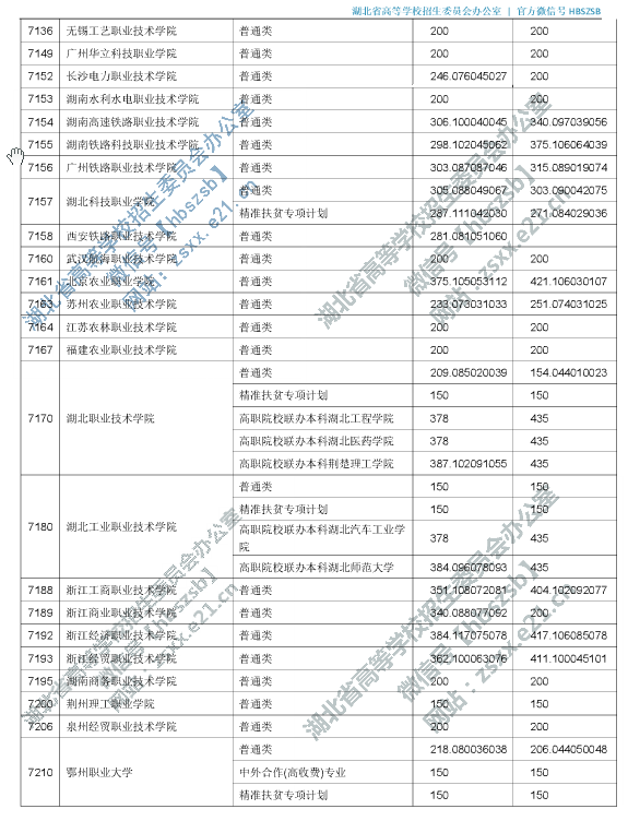 2019年湖北专科投档分数线（理科-文科）