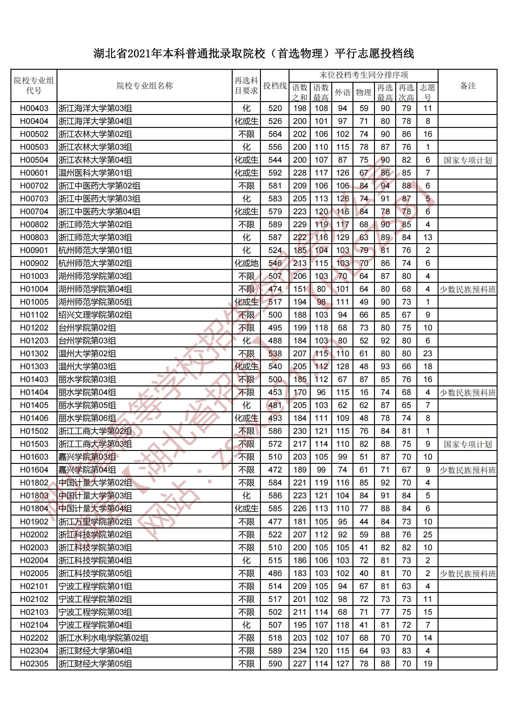 2021年湖北本科投档分数线（物理）