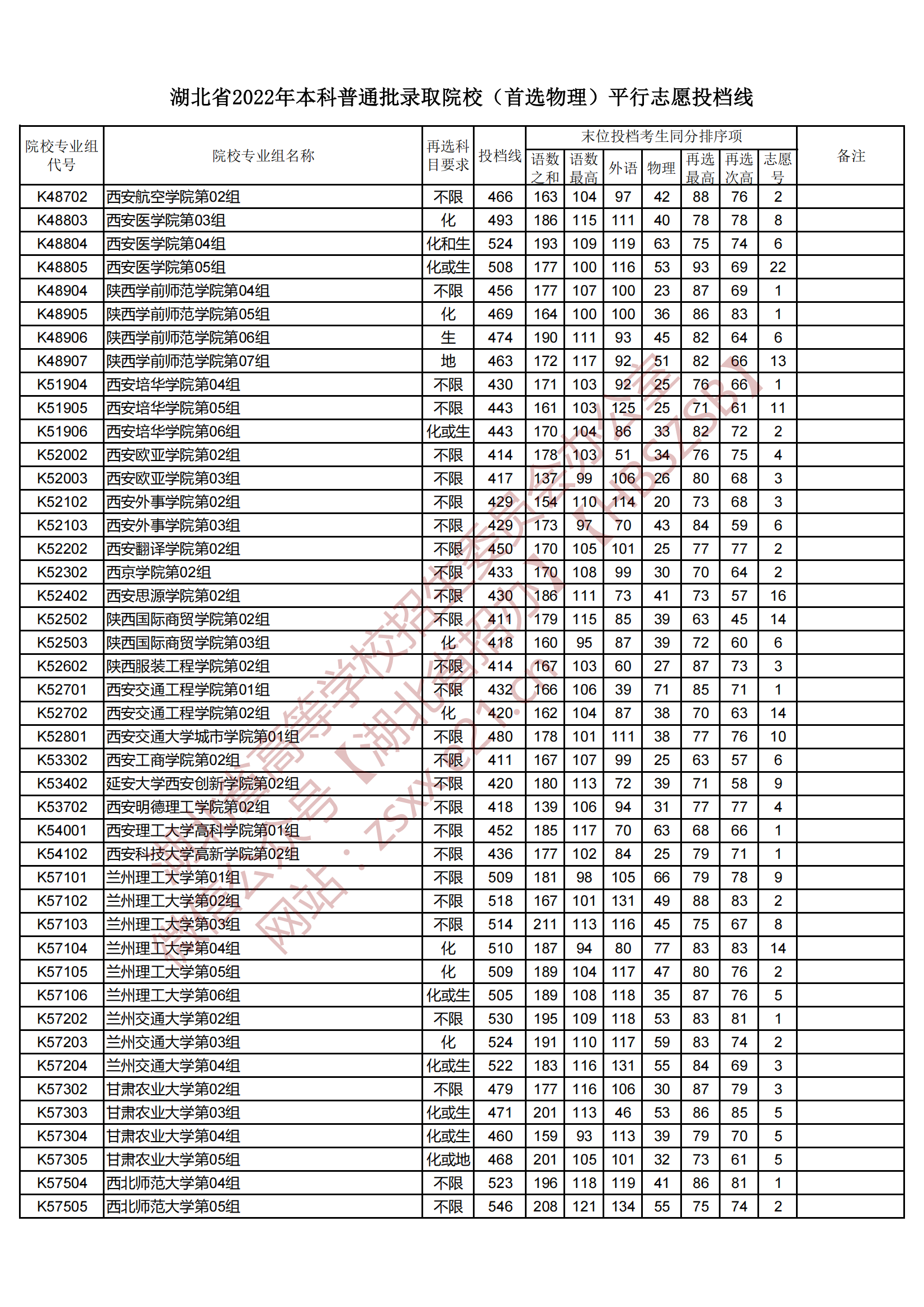 2022年湖北本科投档分数线（物理）