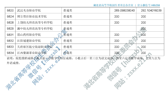 2019年湖北专科投档分数线（理科-文科）