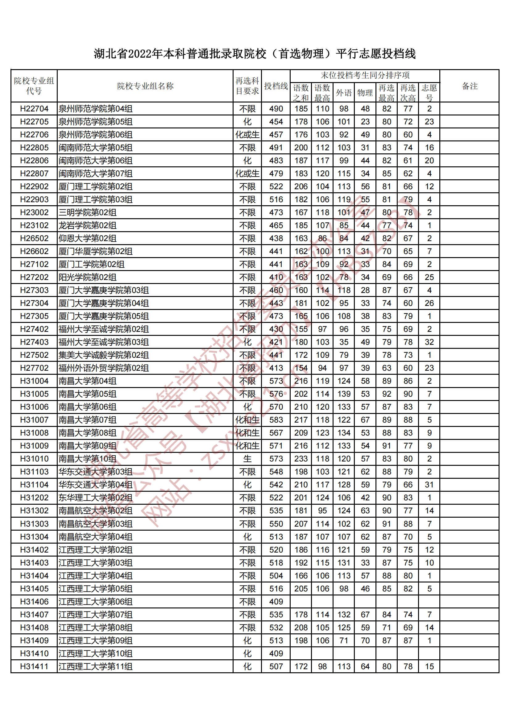 2022年湖北本科投档分数线（物理）