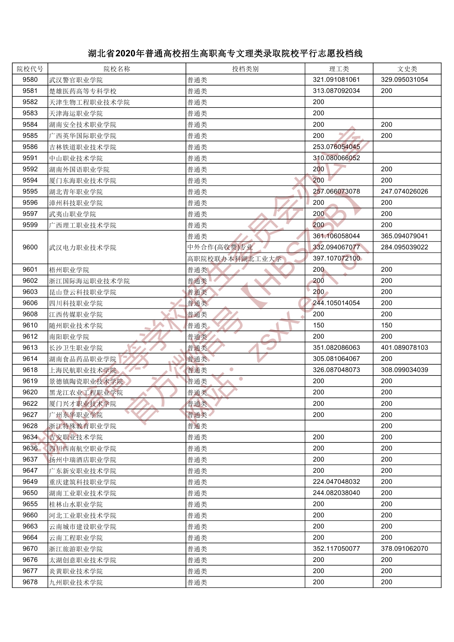 2020年湖北专科投档分数线（理科-文科）