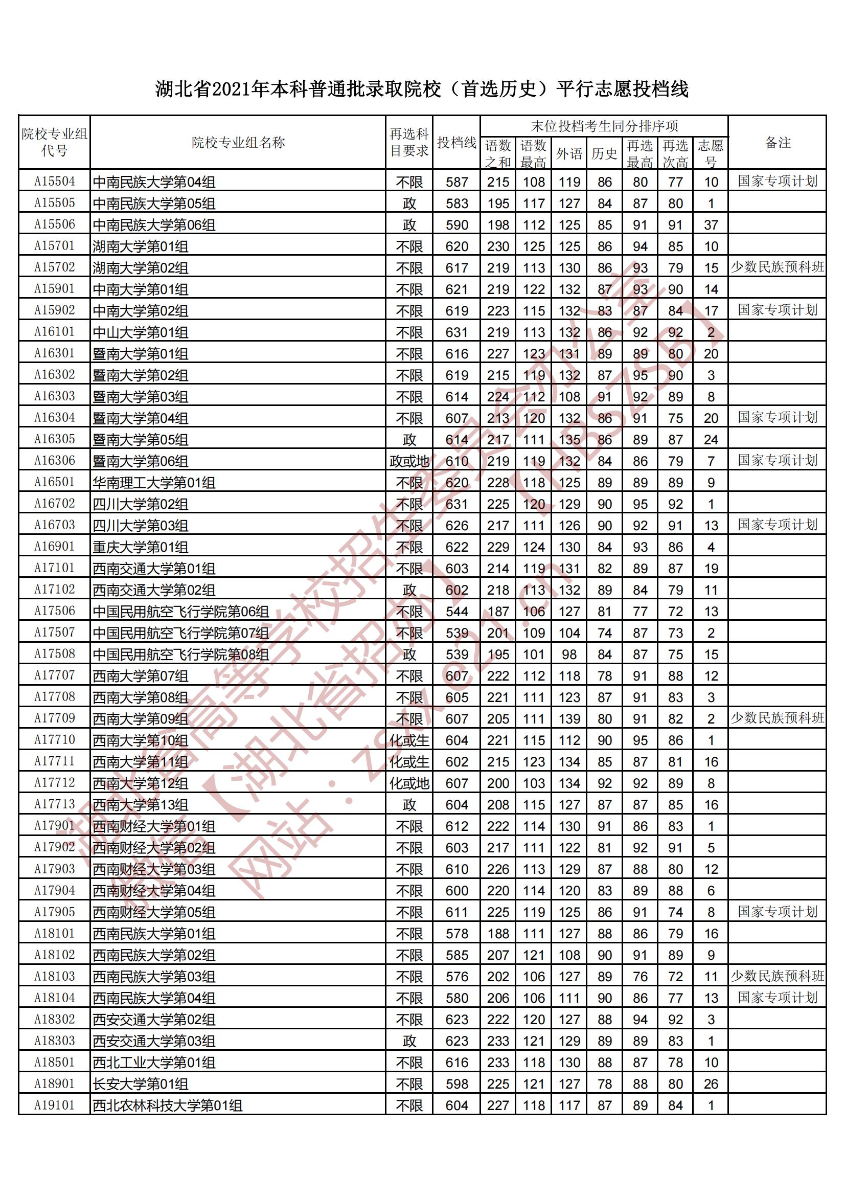 2021年湖北本科投档分数线（历史）