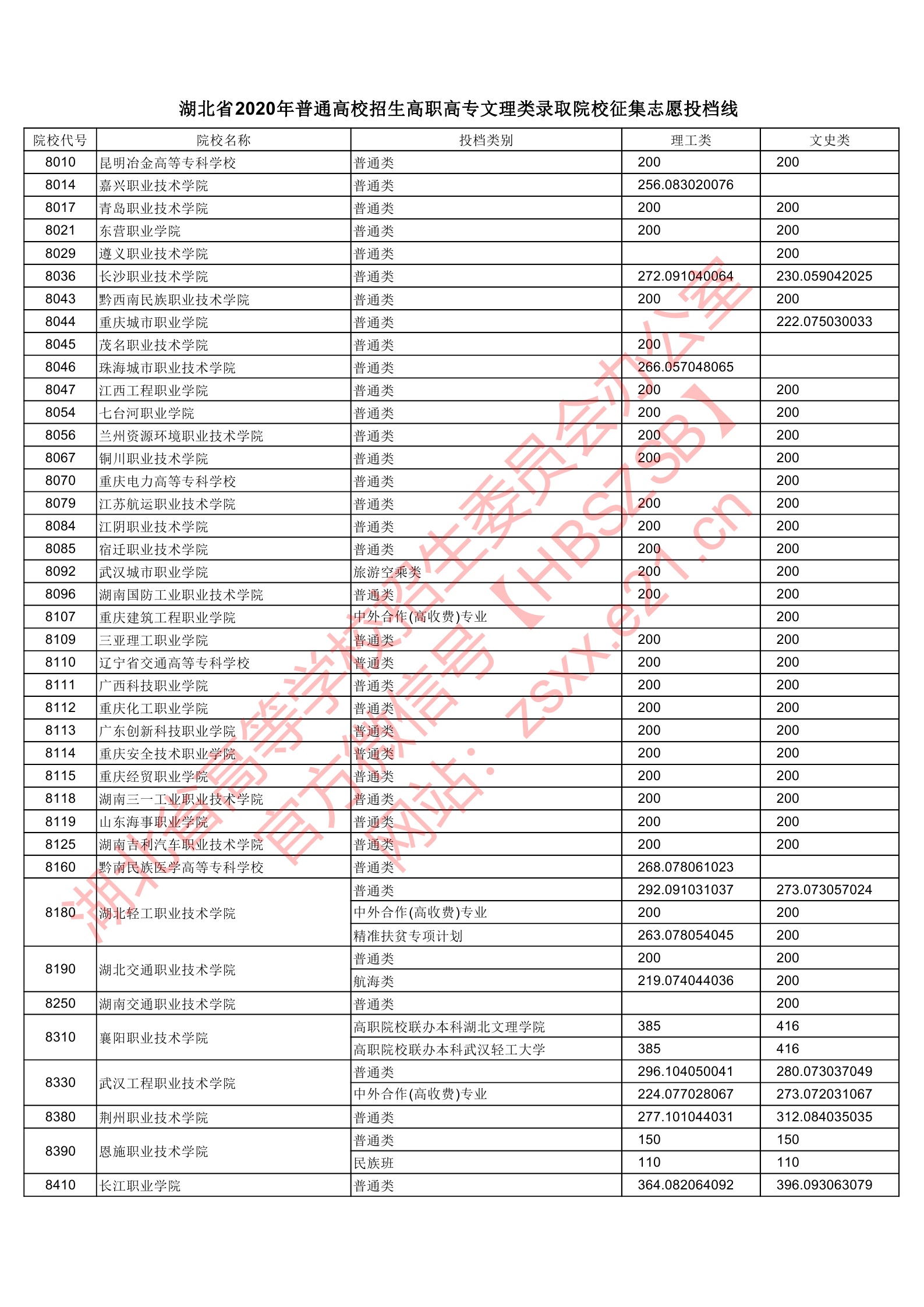 2020年湖北专科投档分数线（理科-文科）