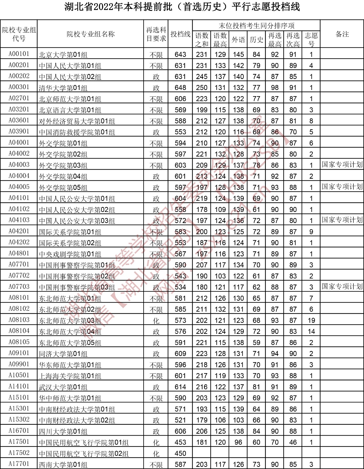 2022年湖北本科提前批投档分数线（历史）