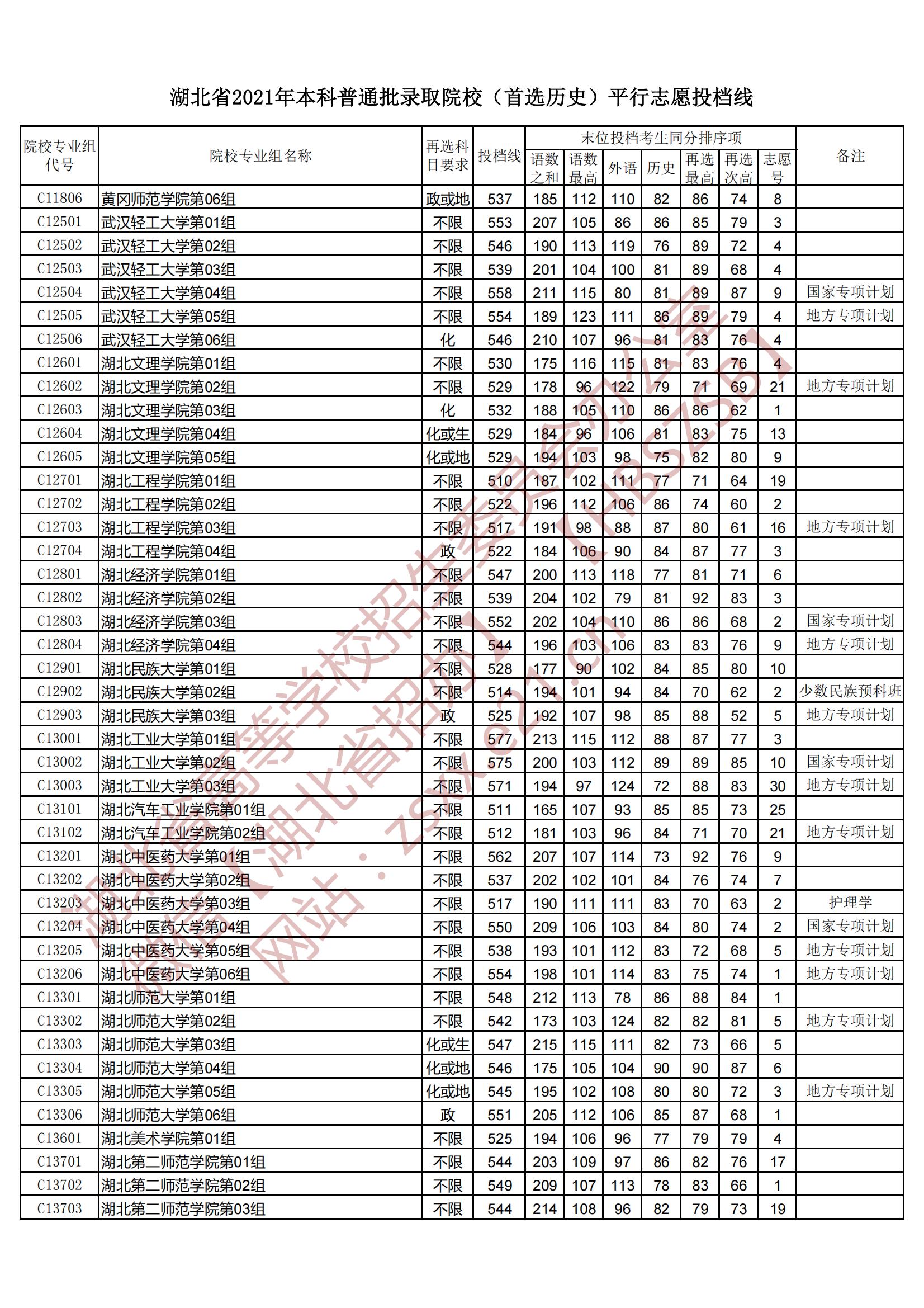 2021年湖北本科投档分数线（历史）