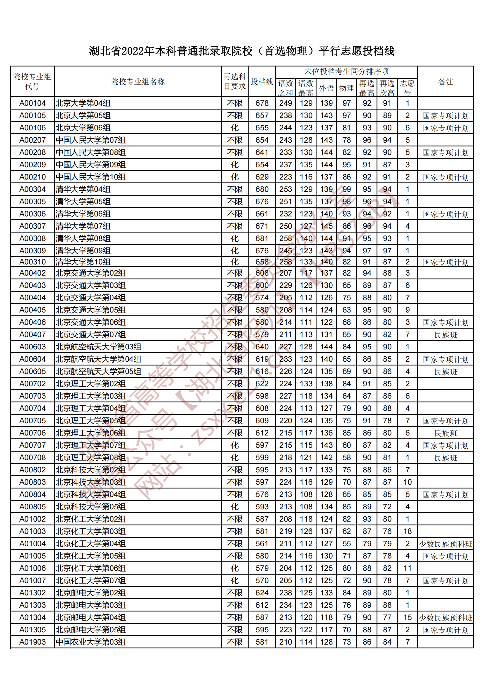 2022年湖北本科投档分数线（物理）