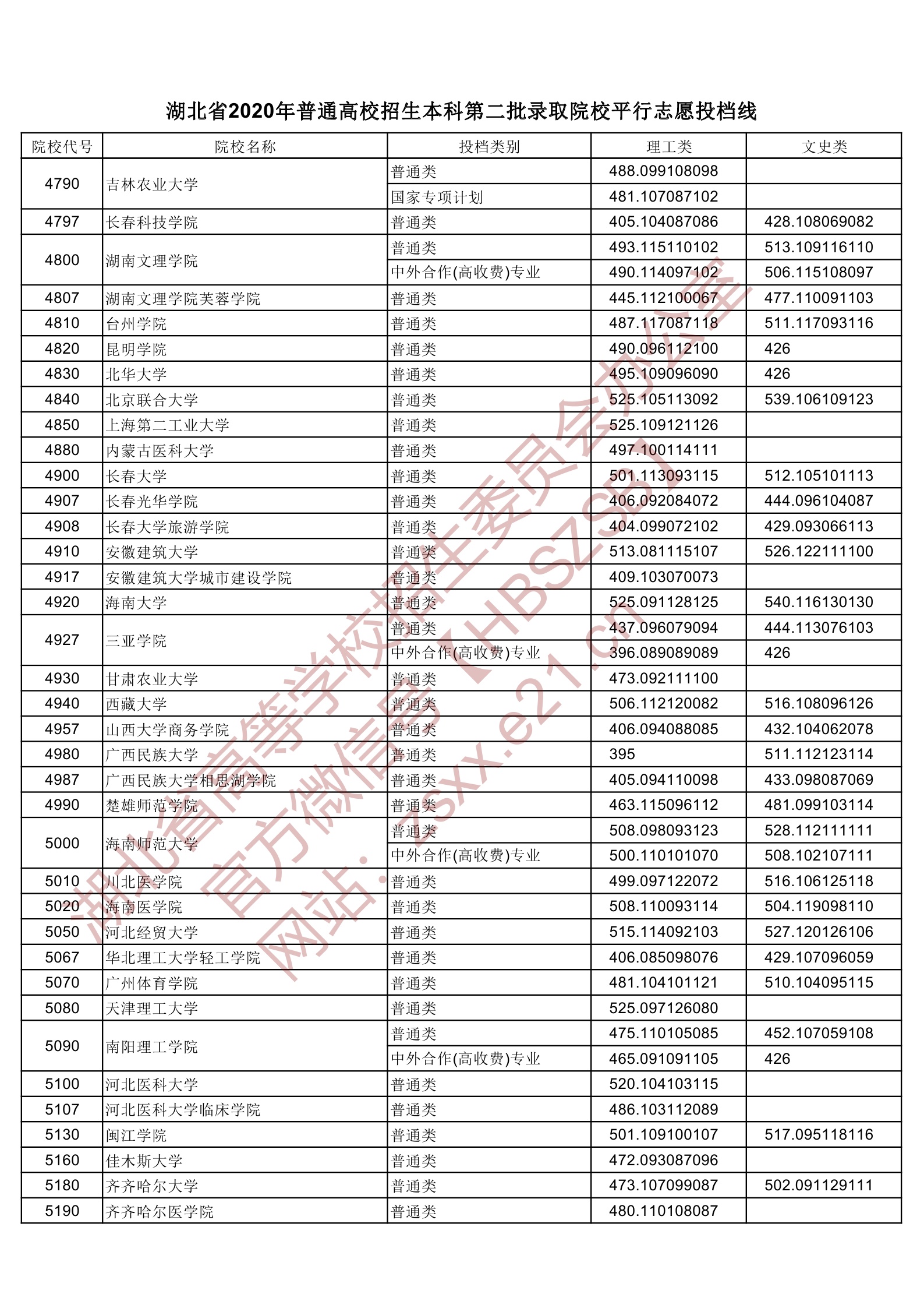 2020年湖北二本投档分数线（理科-文科）