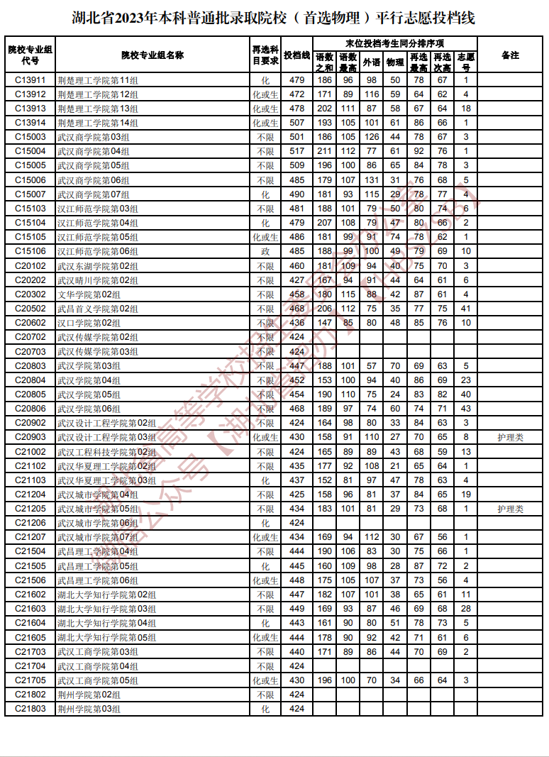 2023年湖北本科投档分数线（物理）
