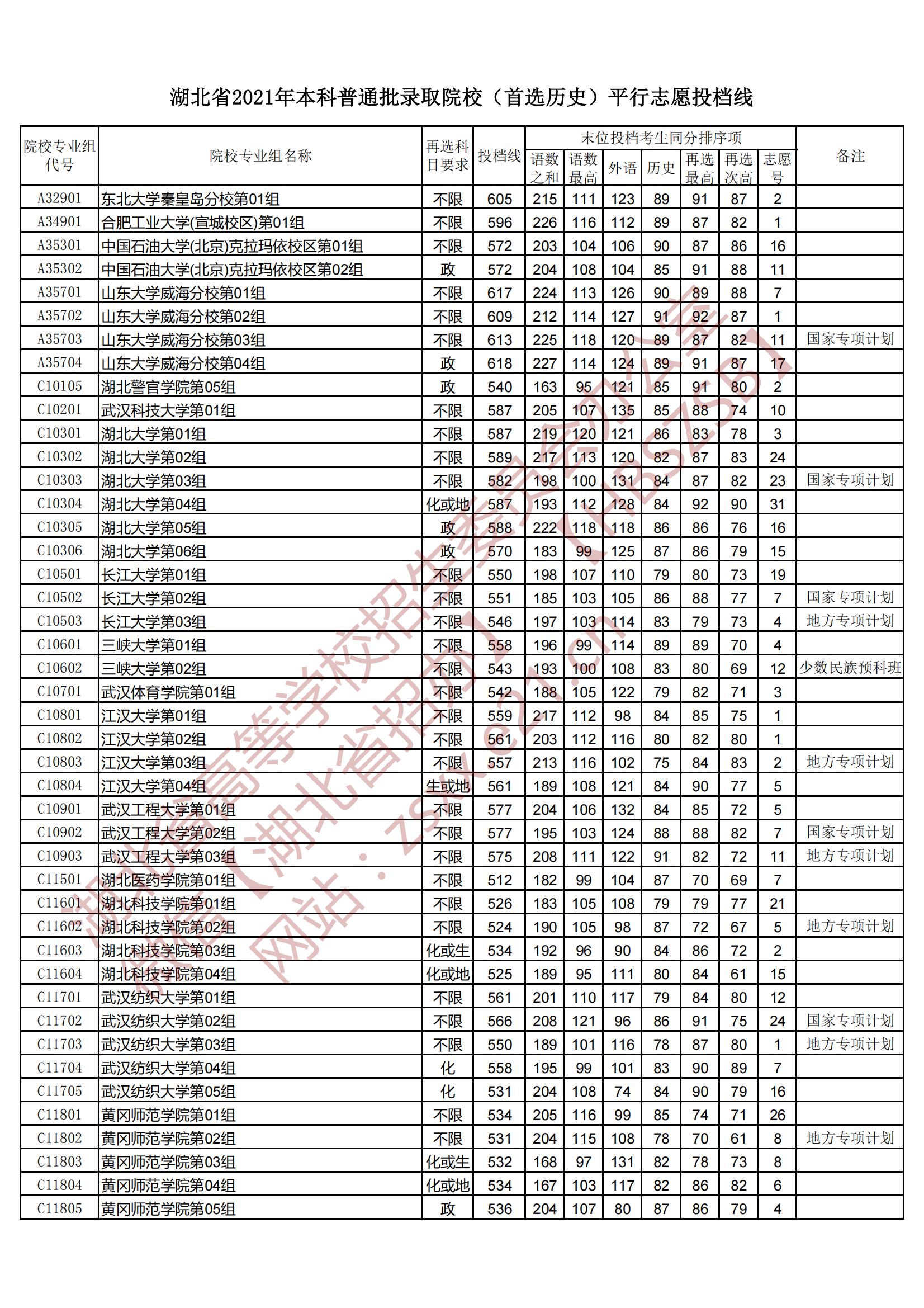 2021年湖北本科投档分数线（历史）