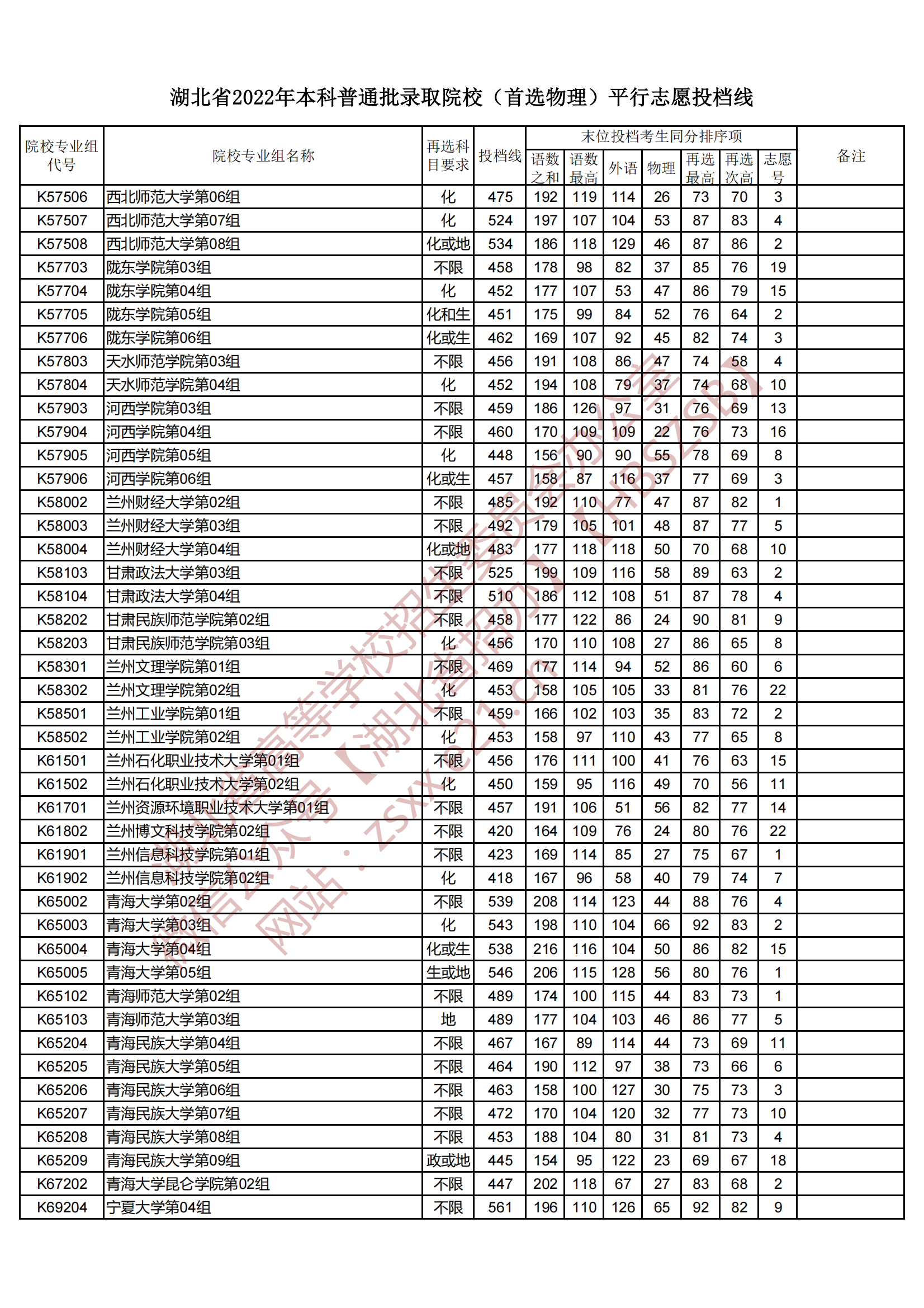 2022年湖北本科投档分数线（物理）