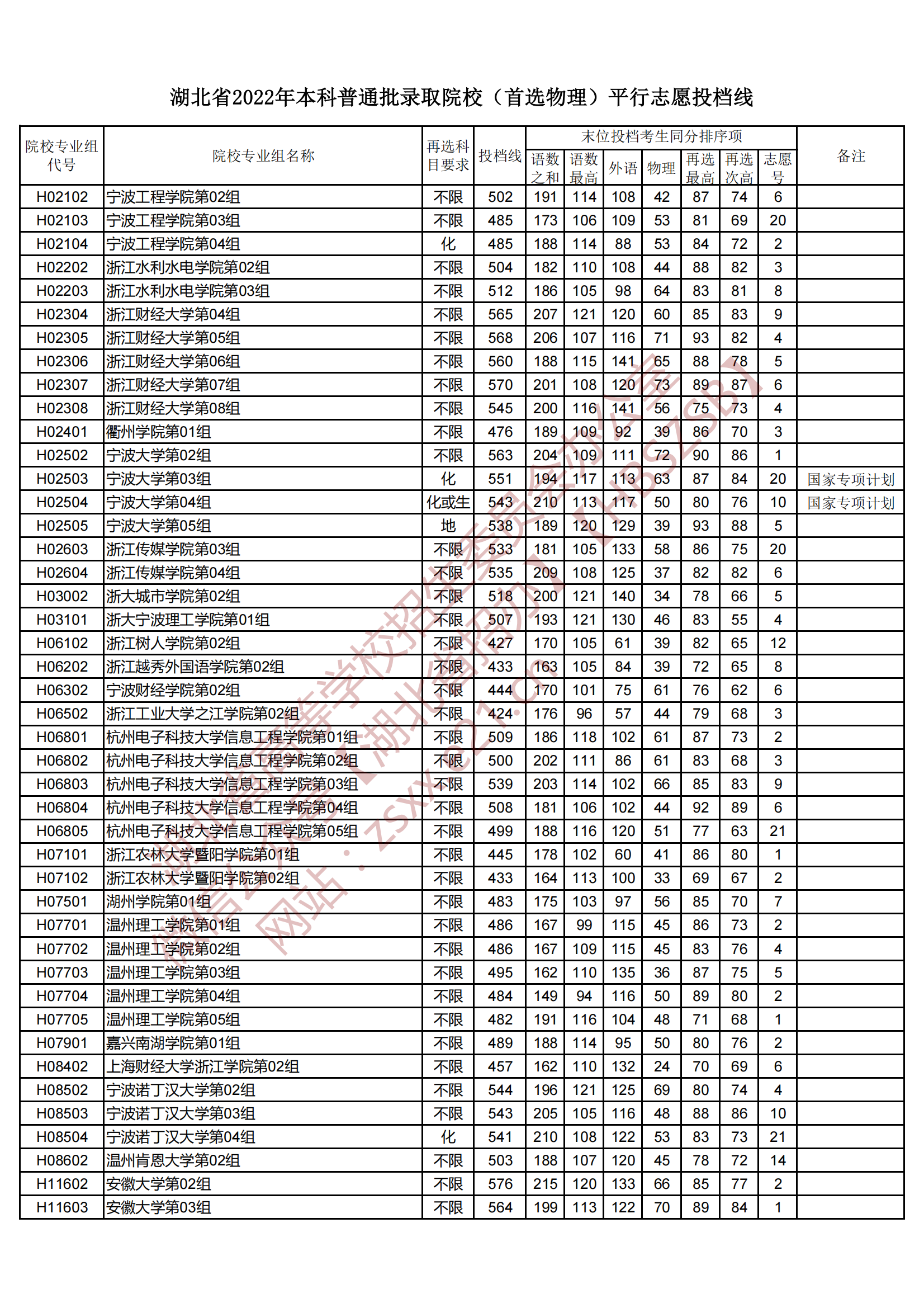 2022年湖北本科投档分数线（物理）