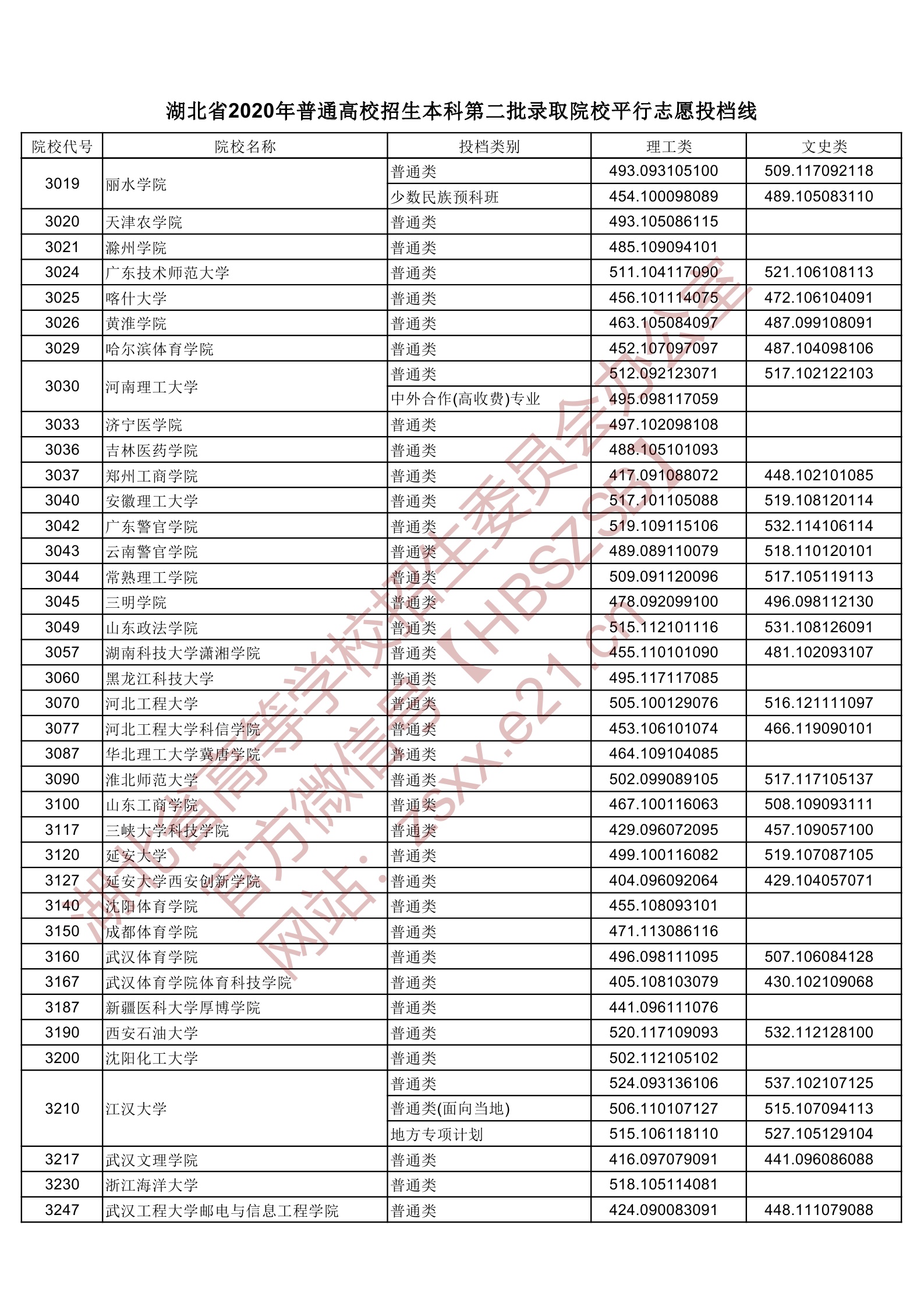 2020年湖北二本投档分数线（理科-文科）