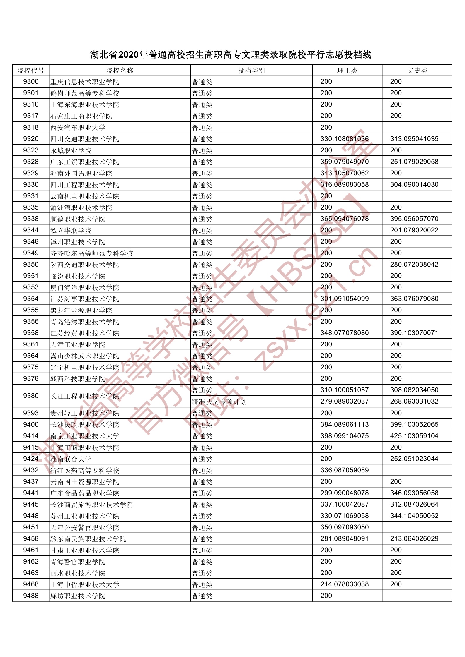 2020年湖北专科投档分数线（理科-文科）