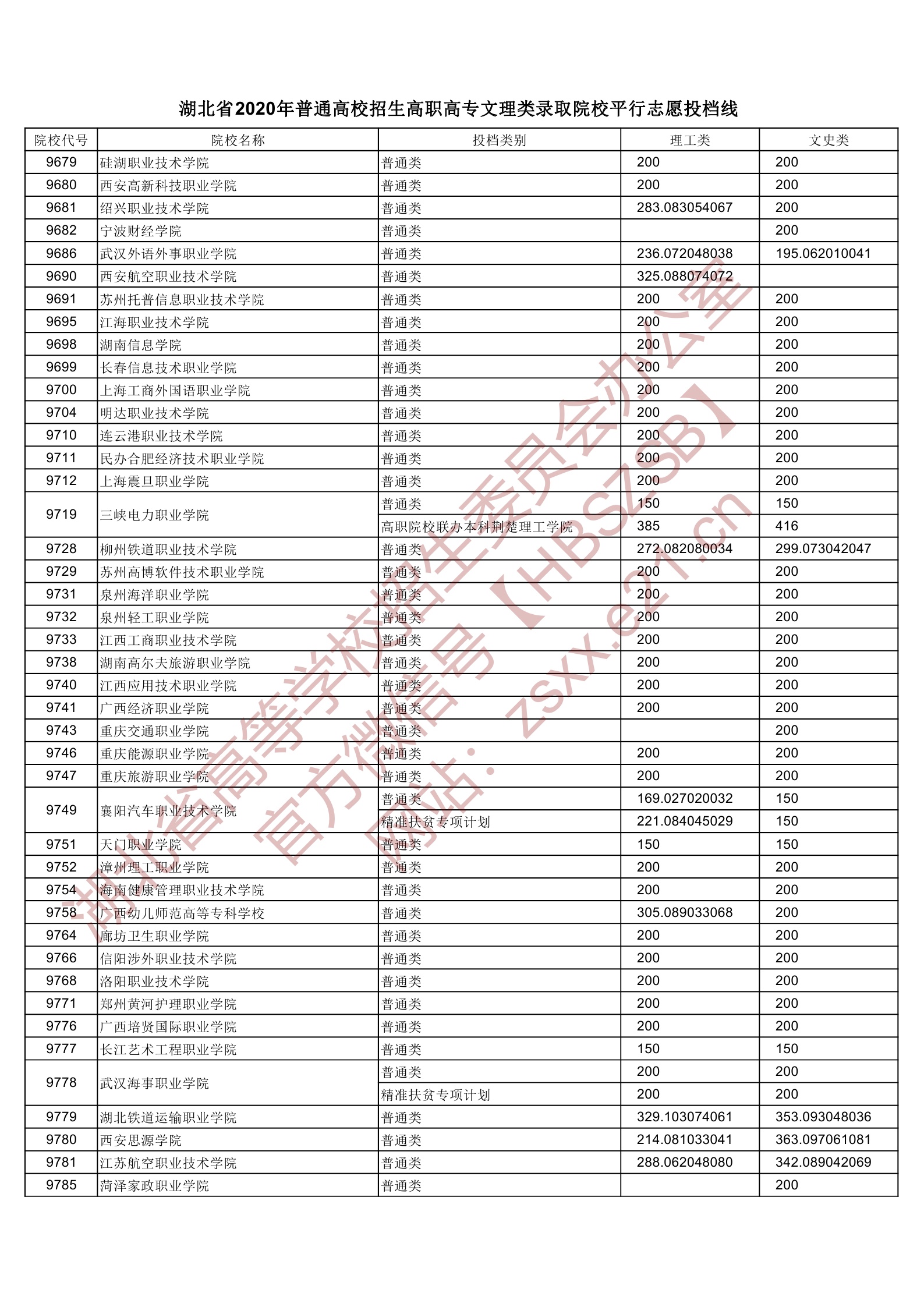 2020年湖北专科投档分数线（理科-文科）