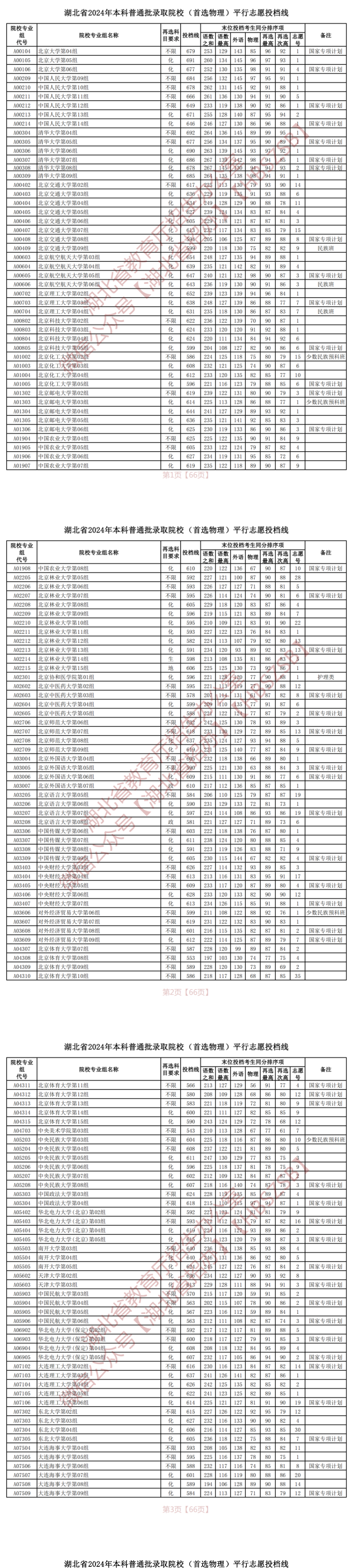 2024年湖北本科投档分数线（物理）