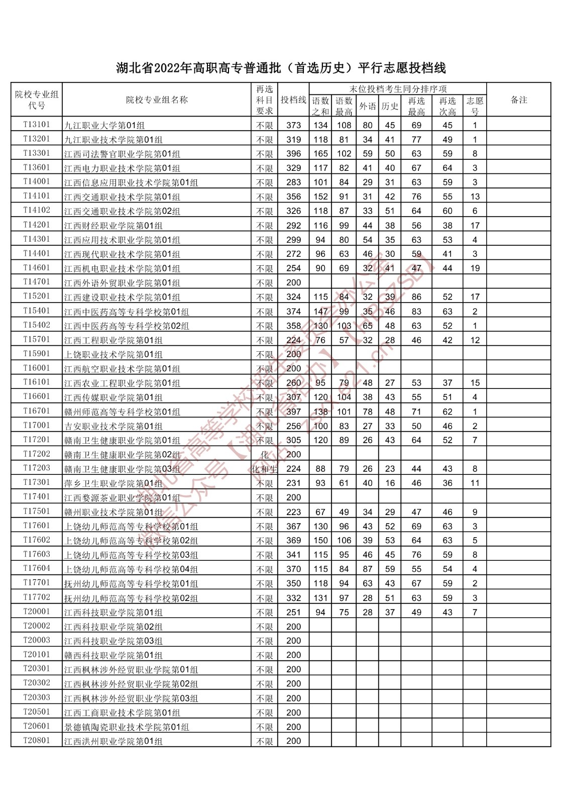 2022年湖北专科投档分数线（历史）
