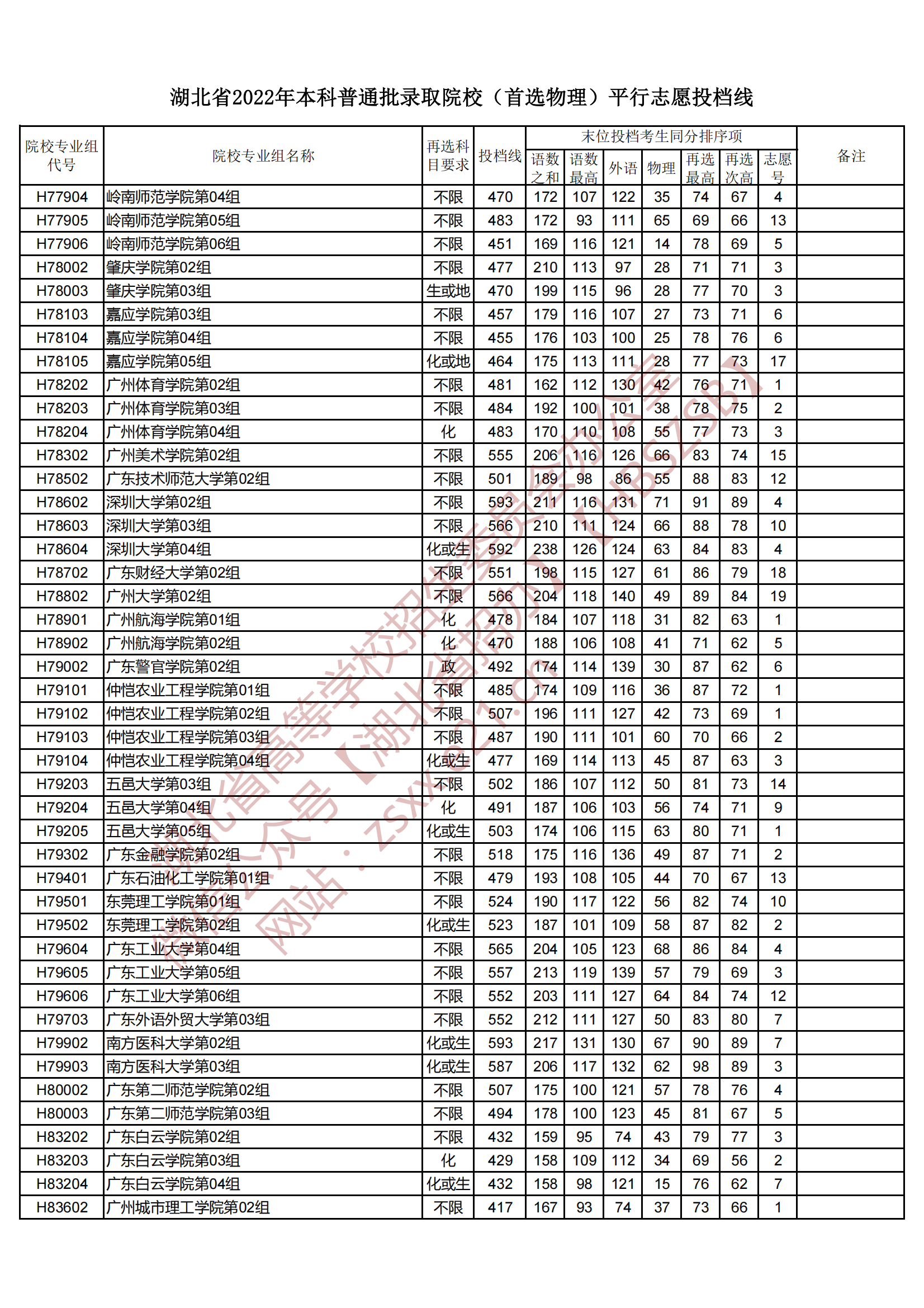 2022年湖北本科投档分数线（物理）