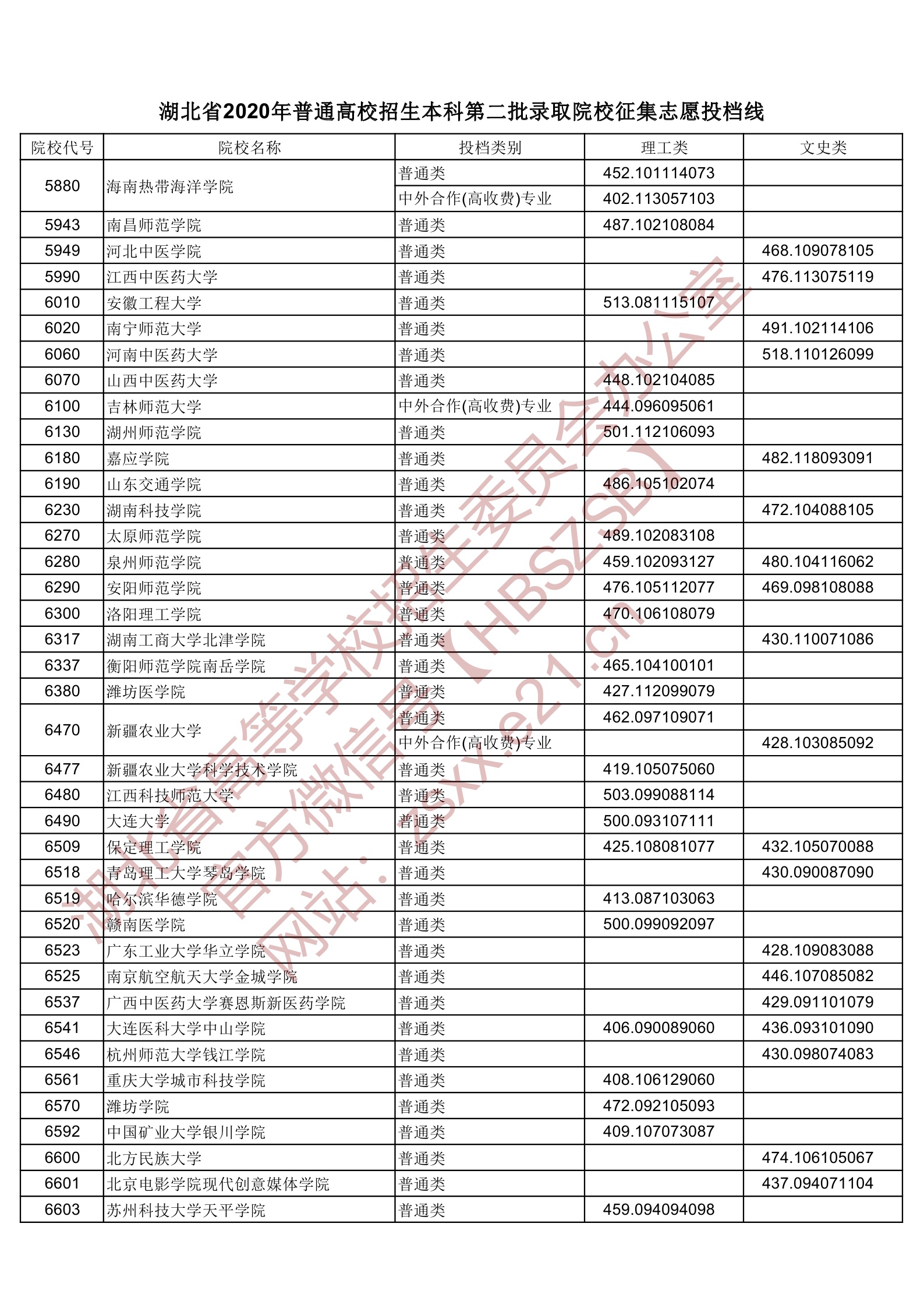 2020年湖北二本投档分数线（理科-文科）