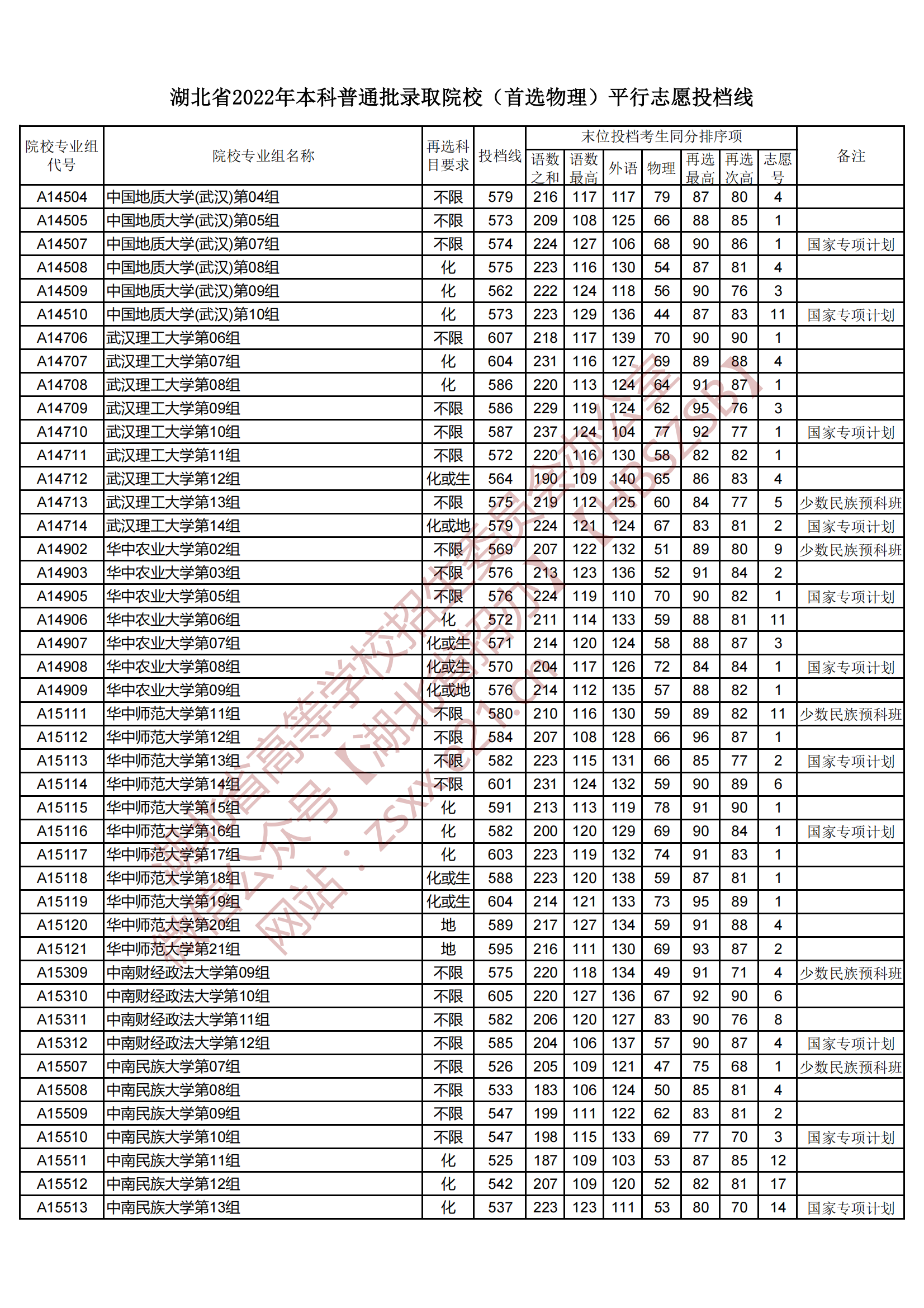 2022年湖北本科投档分数线（物理）