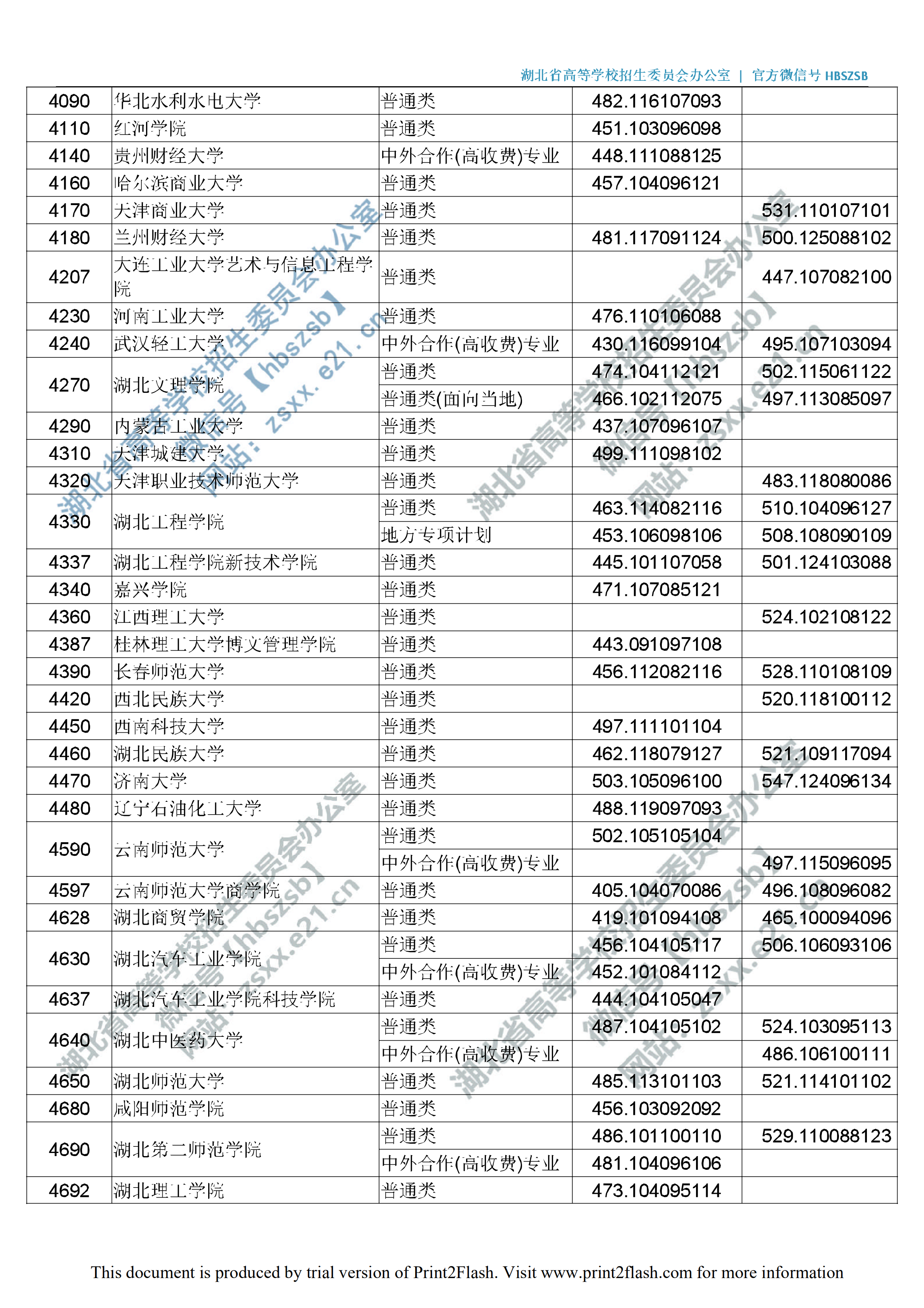 2019年湖北二本投档分数线（文理-征集志愿）