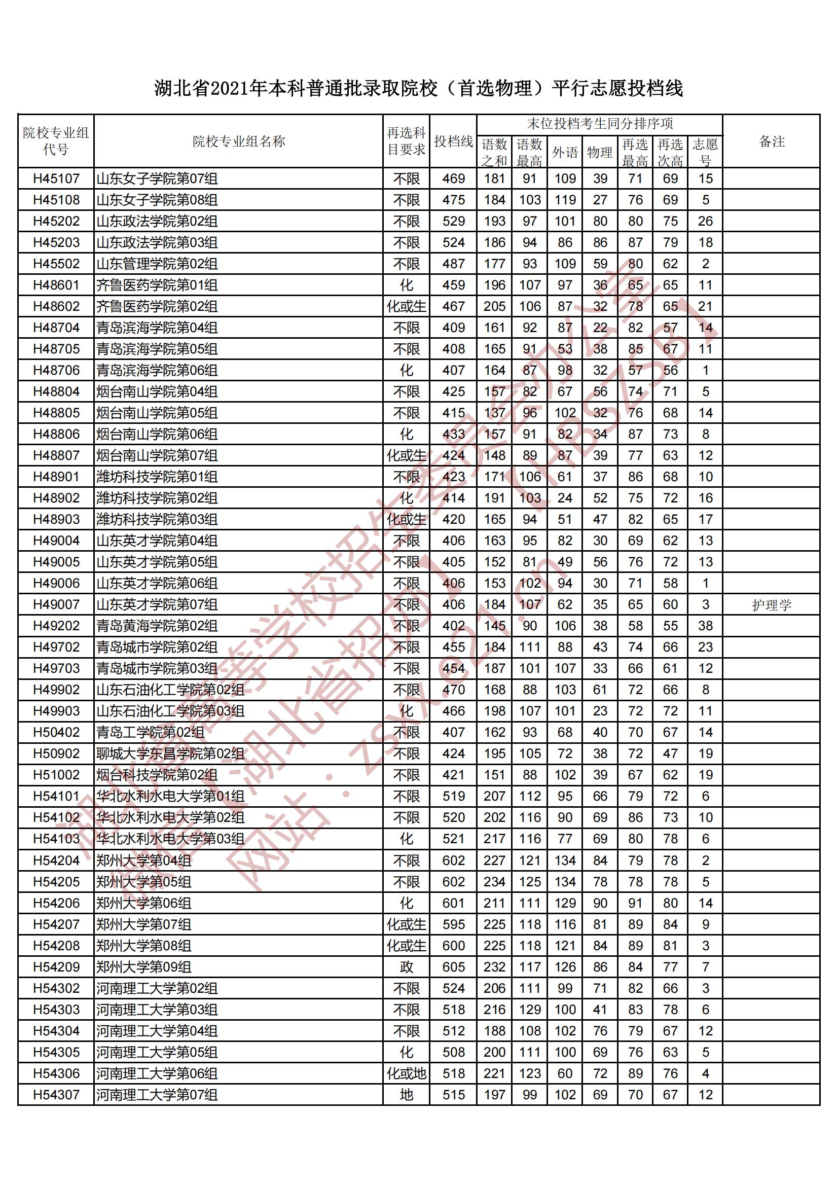 2021年湖北本科投档分数线（物理）