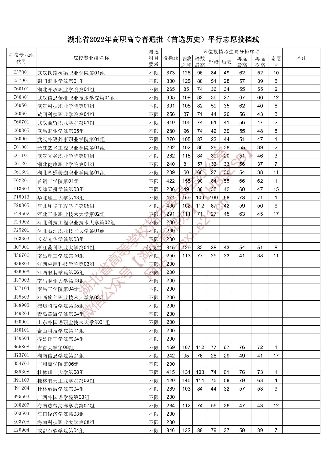 2022年湖北专科投档分数线（历史）