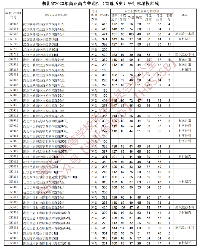 2023年湖北专科投档分数线（历史）