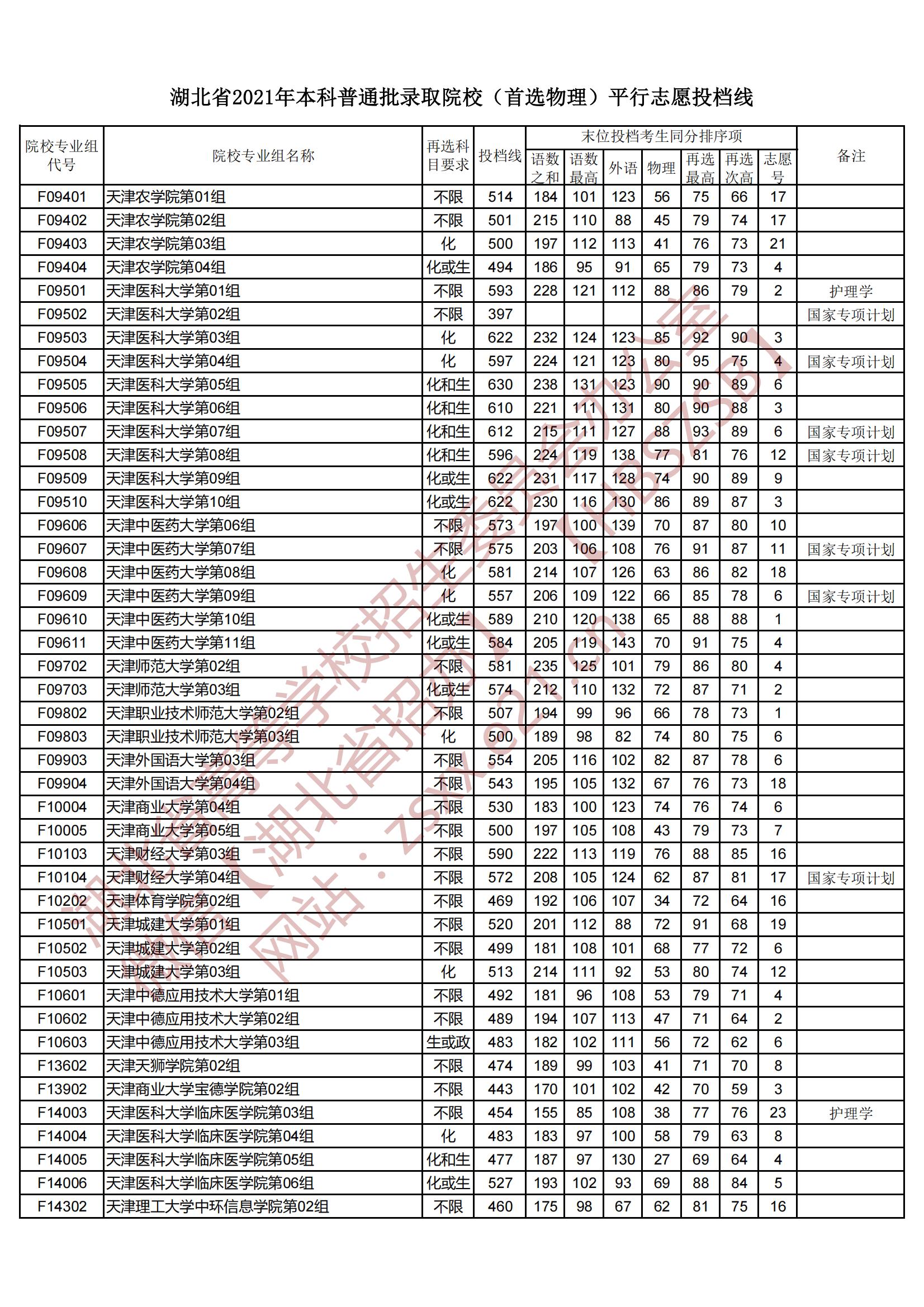 2021年湖北本科投档分数线（物理）