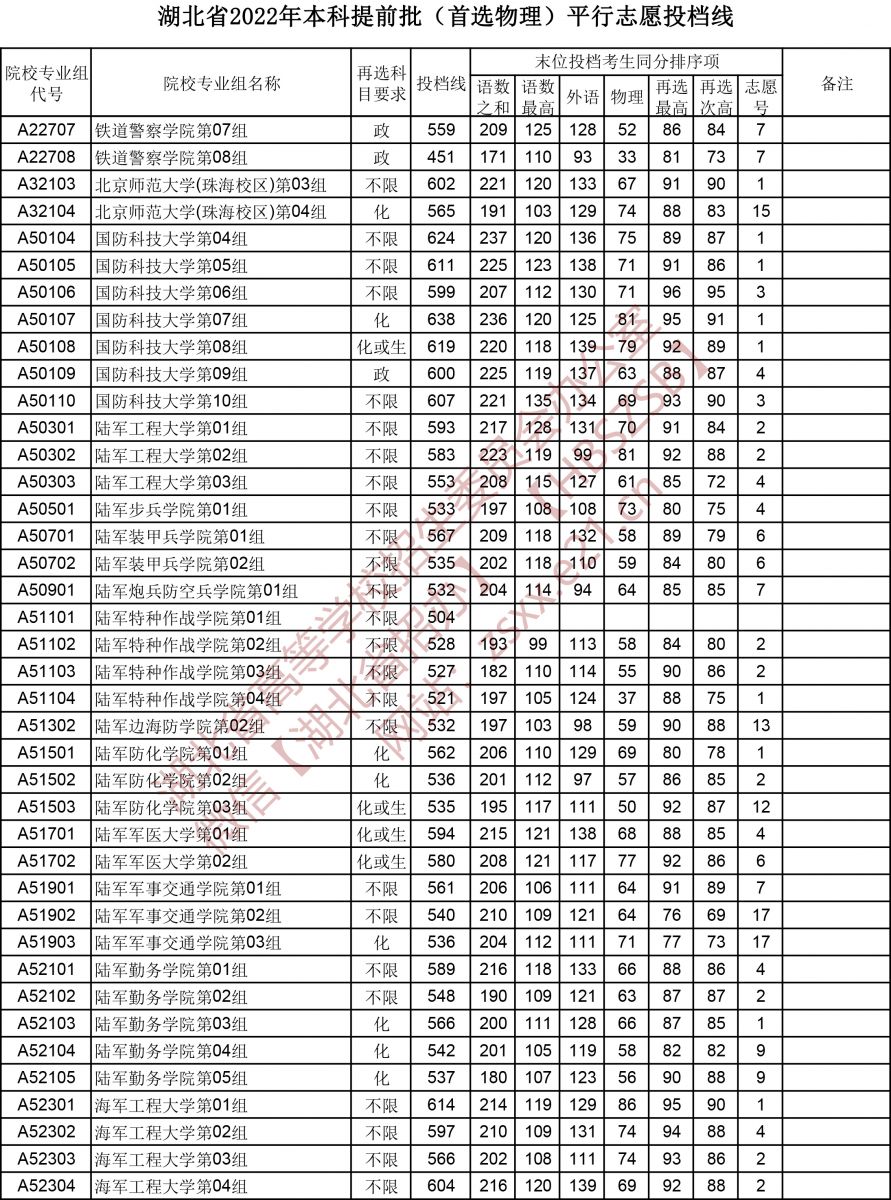 2022年湖北本科提前批投档分数线（物理）