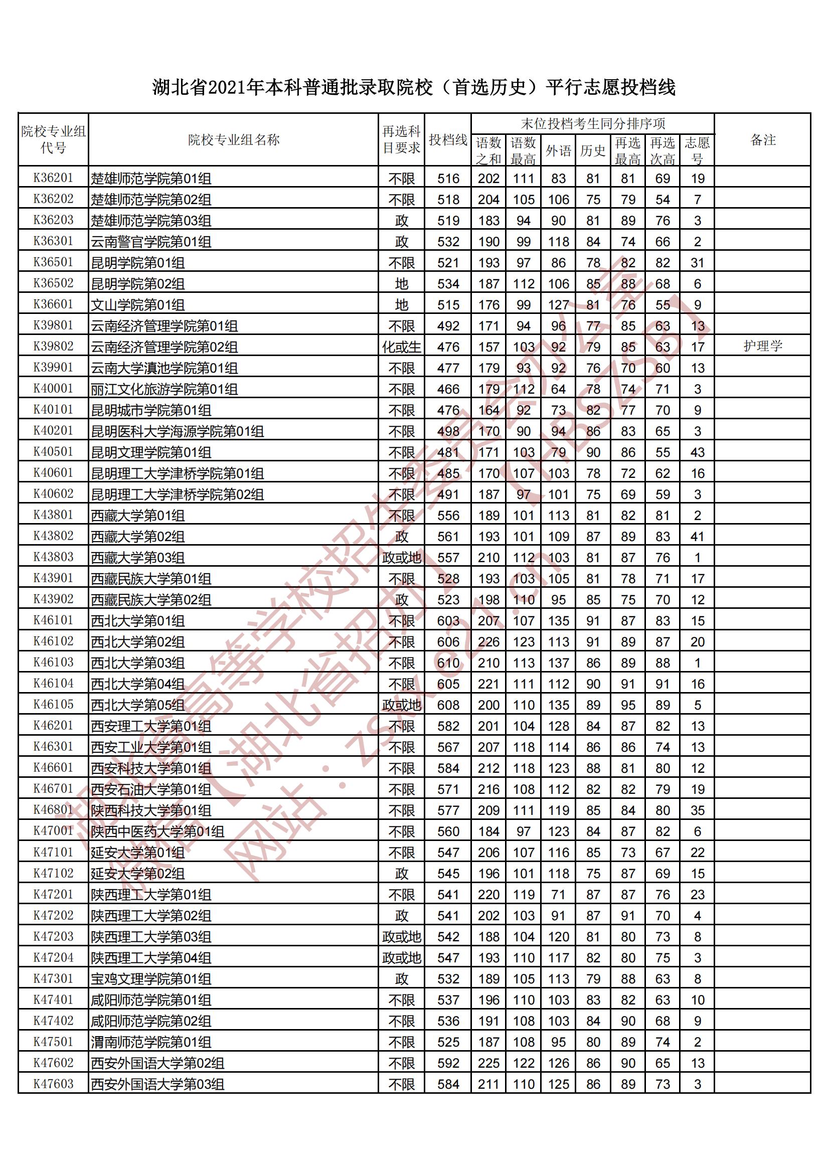 2021年湖北本科投档分数线（历史）