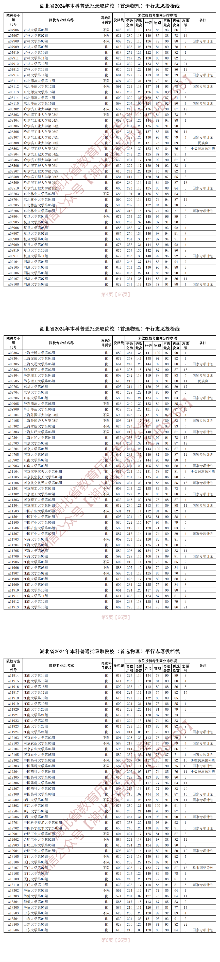 2024年湖北本科投档分数线（物理）