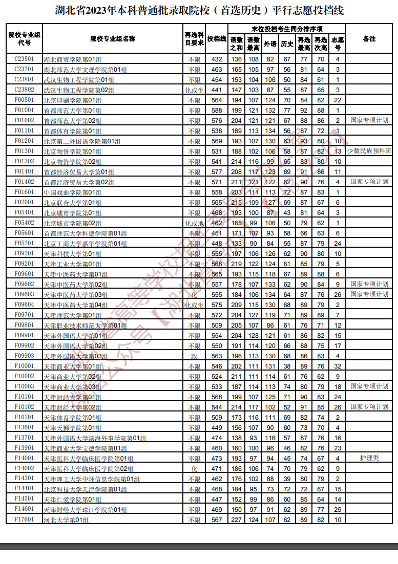 2023年湖北本科投档分数线（历史）