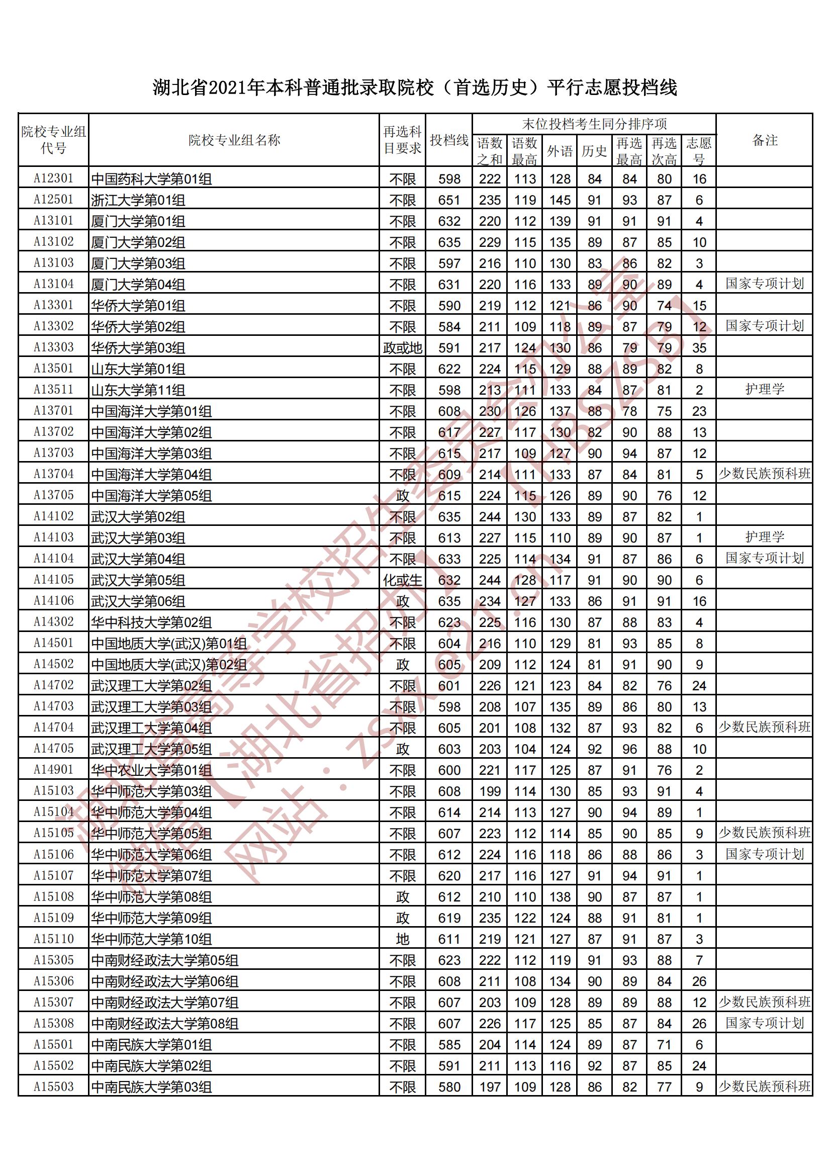 2021年湖北本科投档分数线（历史）