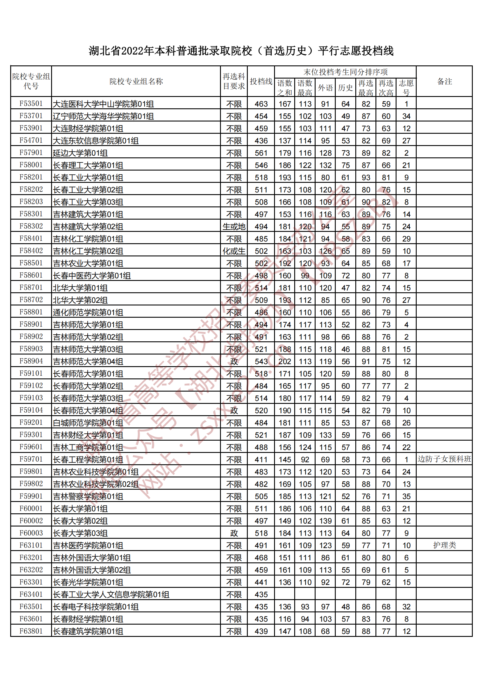 2022年湖北本科投档分数线（历史）