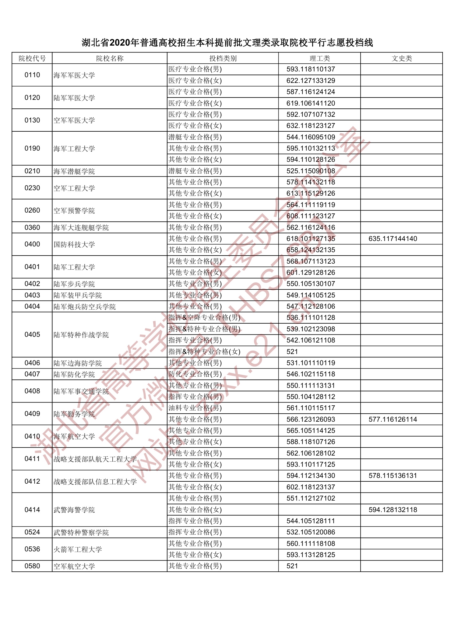 2020年湖北本科提前批投档分数线（理科-文科）