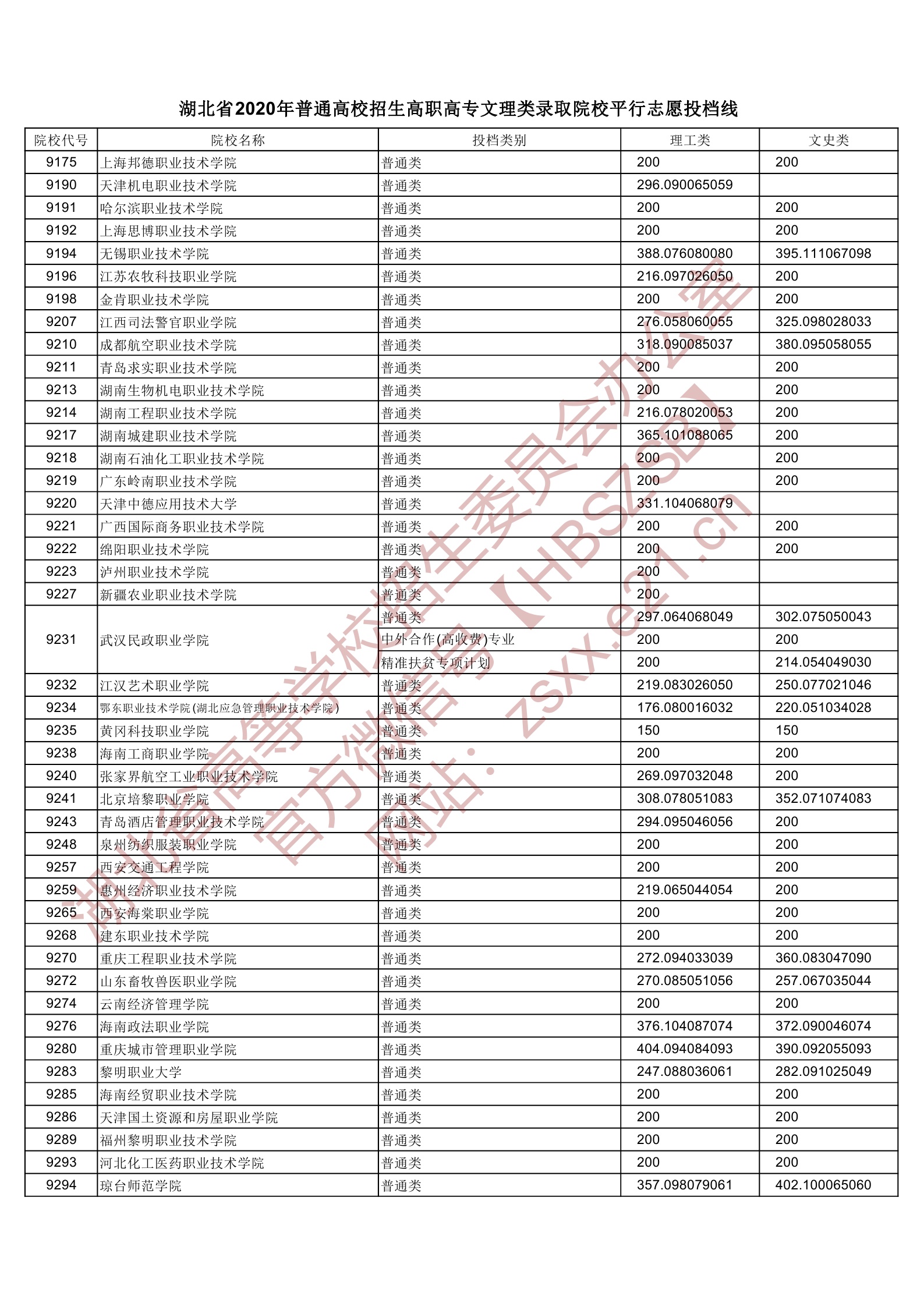 2020年湖北专科投档分数线（理科-文科）