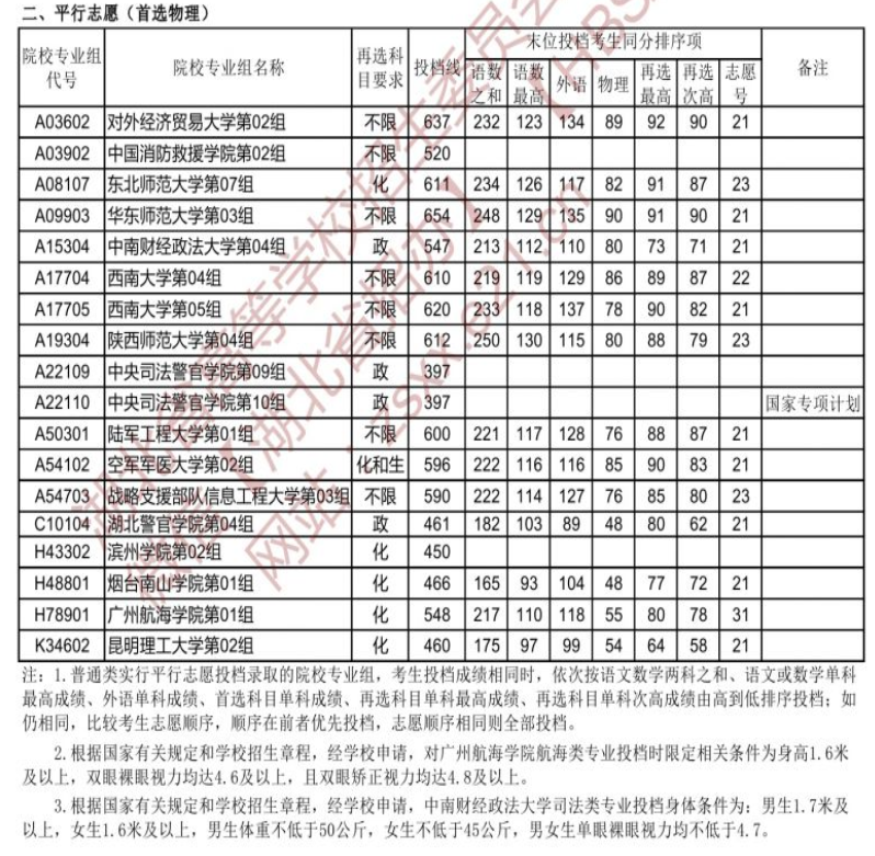 2021年湖北本科提前批投档分数线（物理）