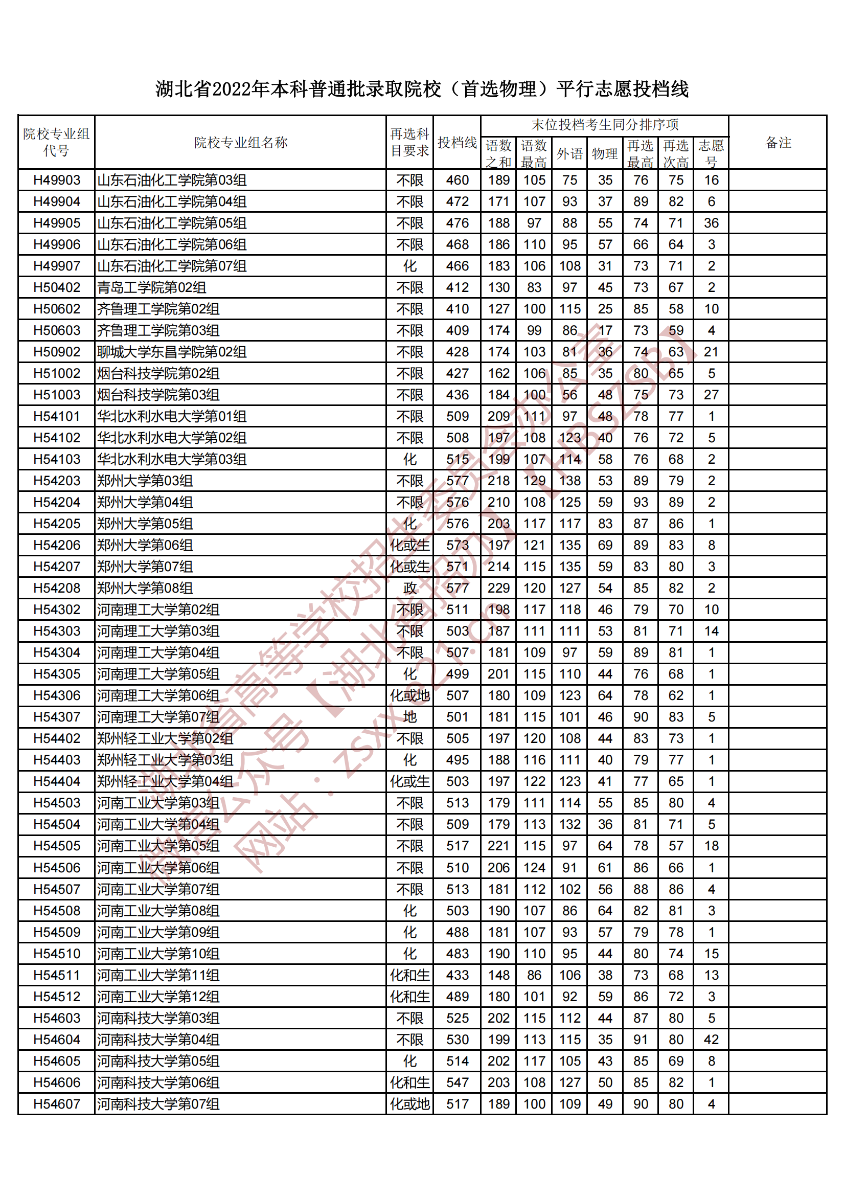 2022年湖北本科投档分数线（物理）