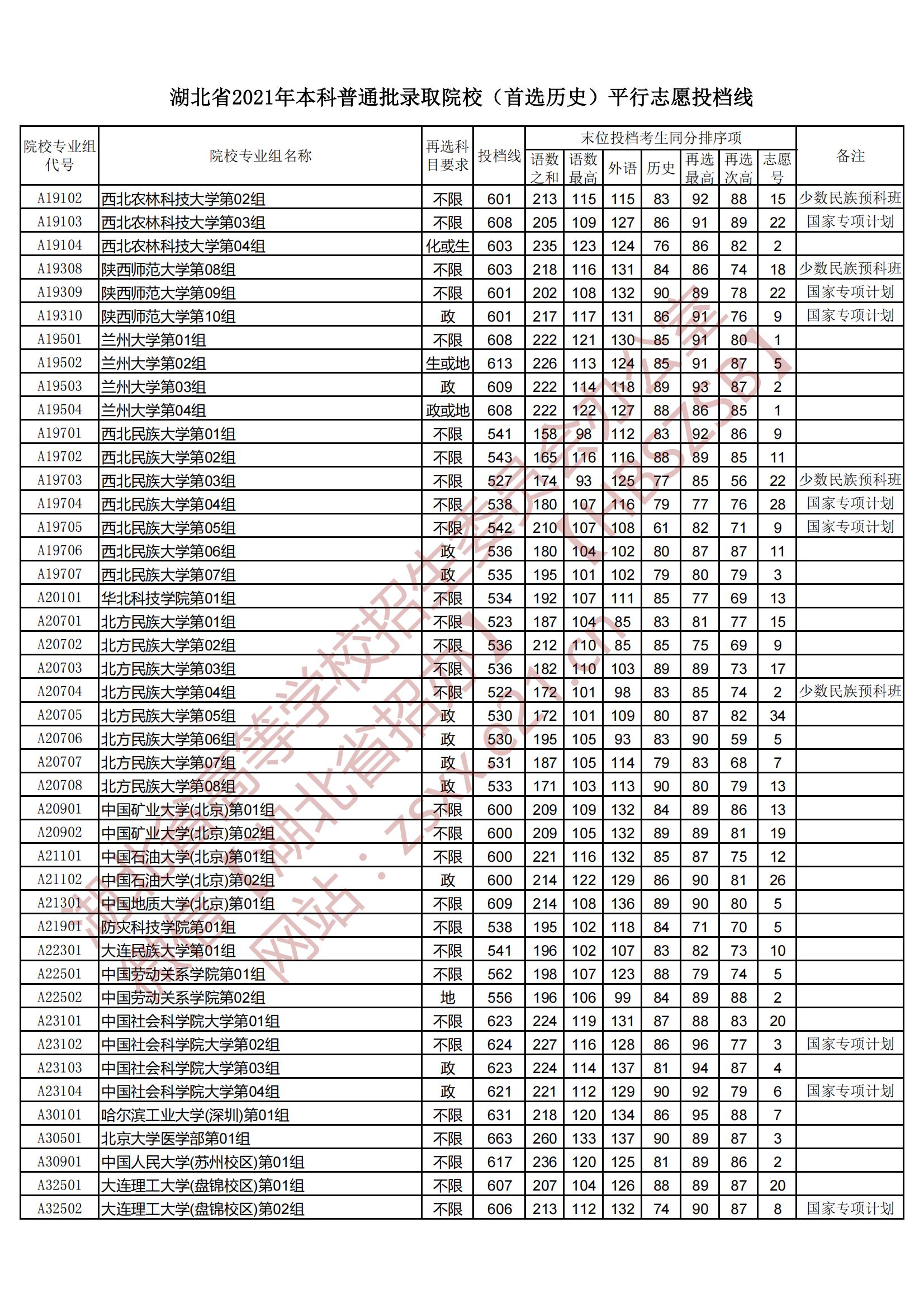 2021年湖北本科投档分数线（历史）