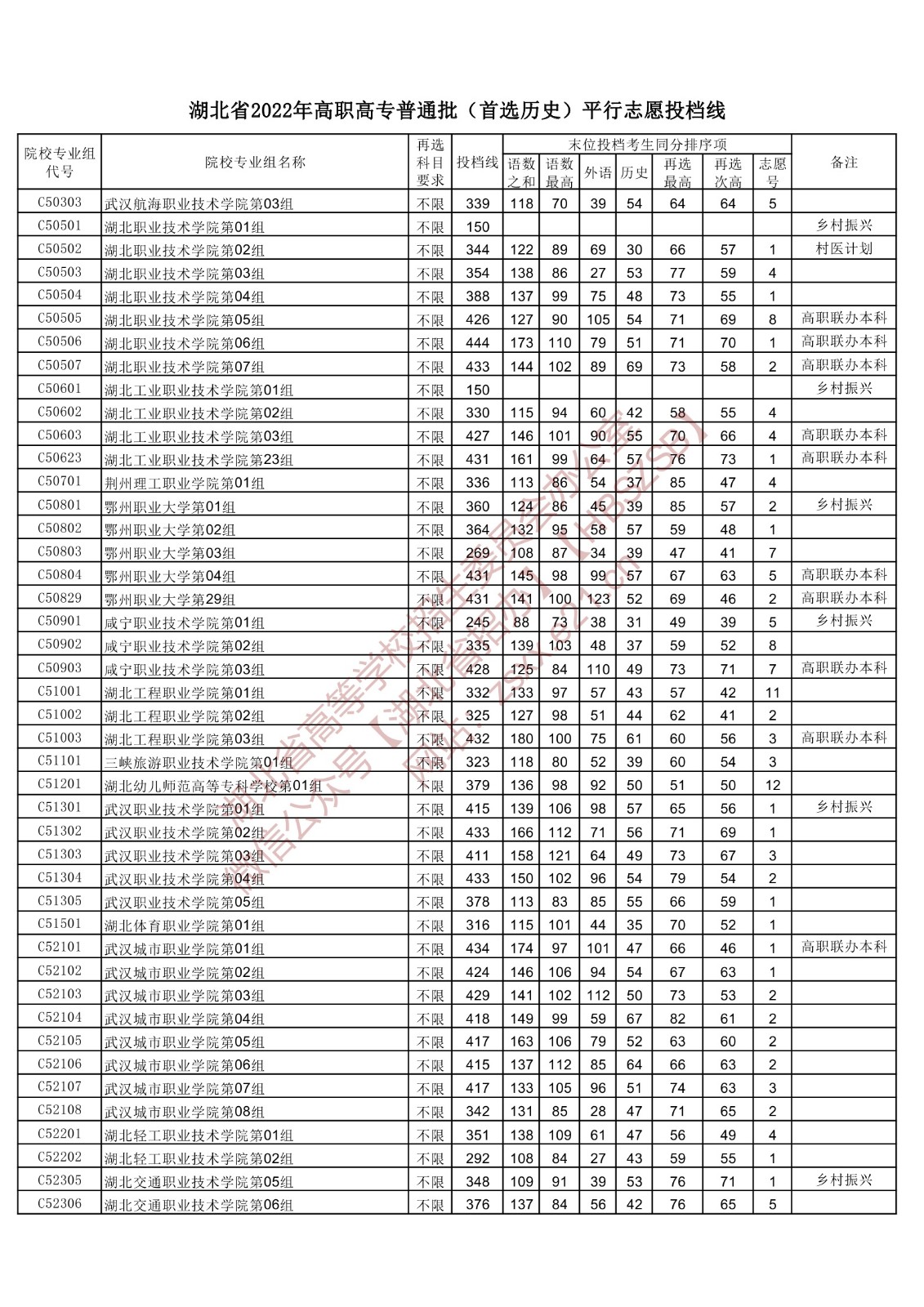 2022年湖北专科投档分数线（历史）