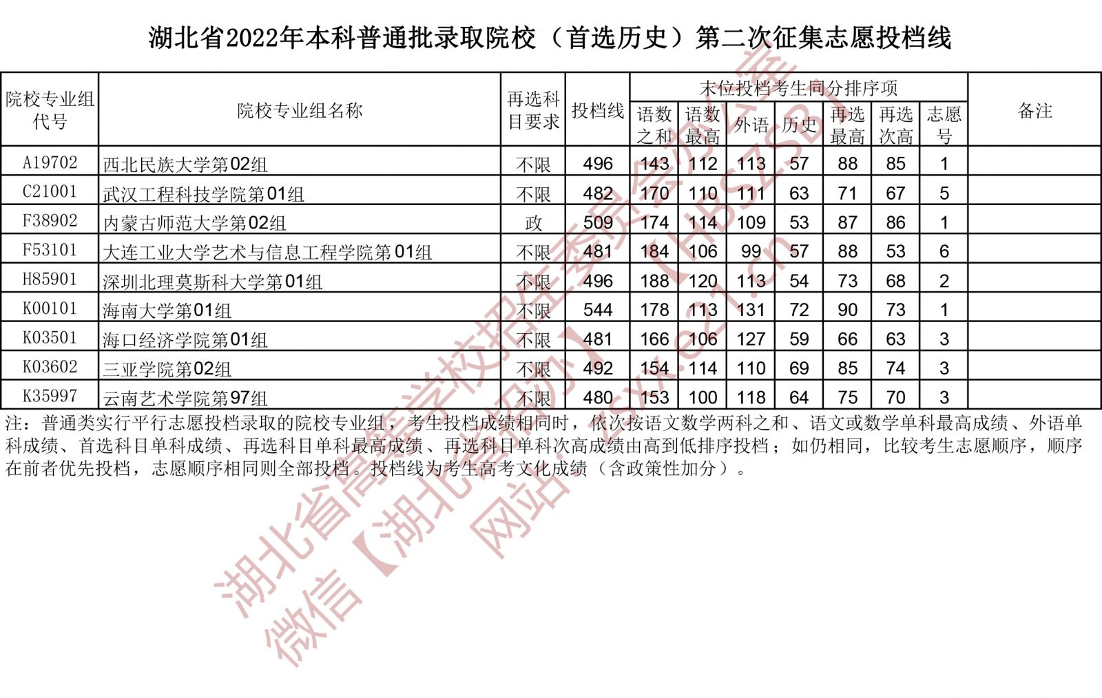 2022年湖北本科投档分数线（历史）