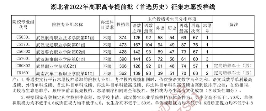 2022年湖北专科提前批投档分数线（历史）