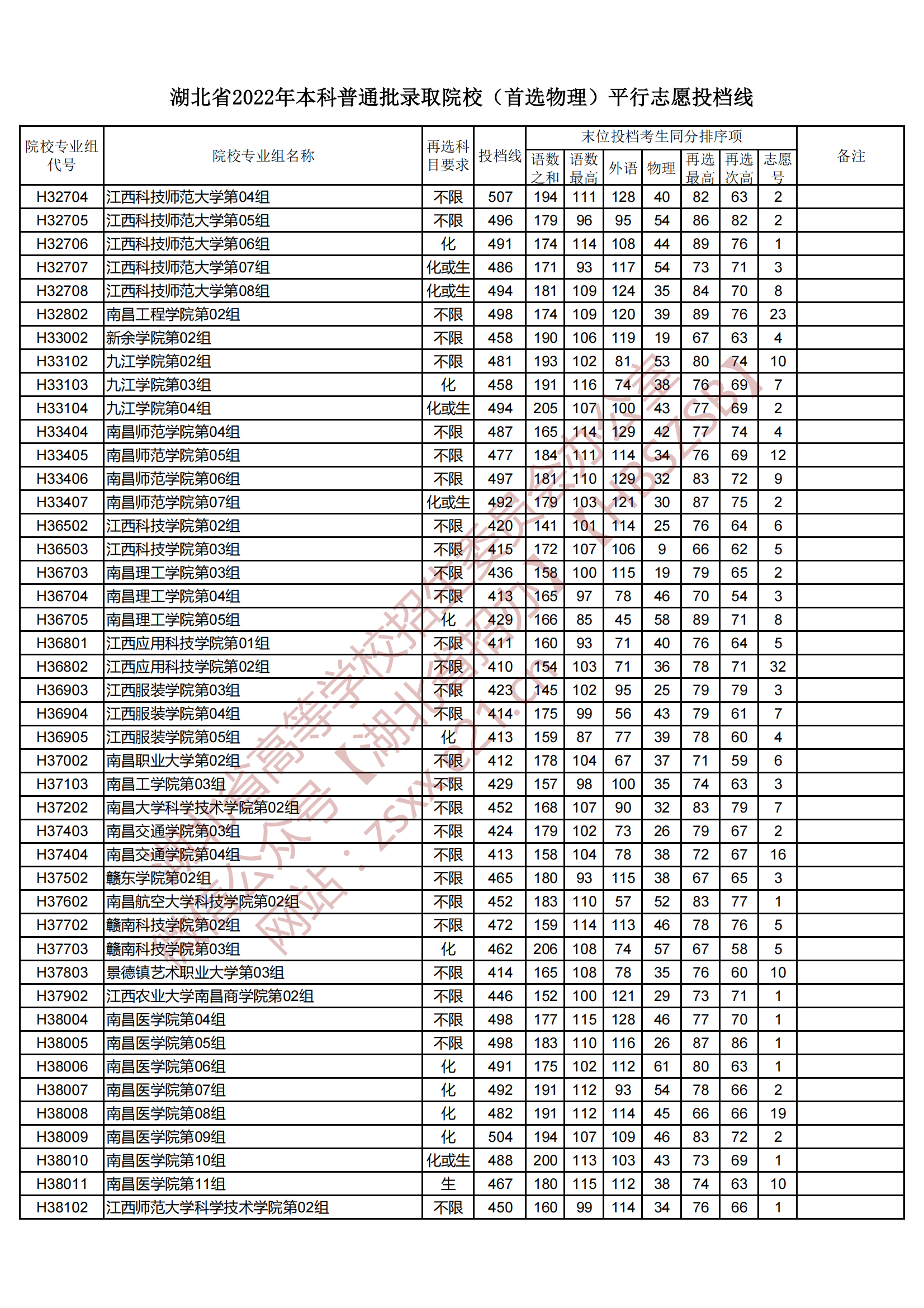 2022年湖北本科投档分数线（物理）