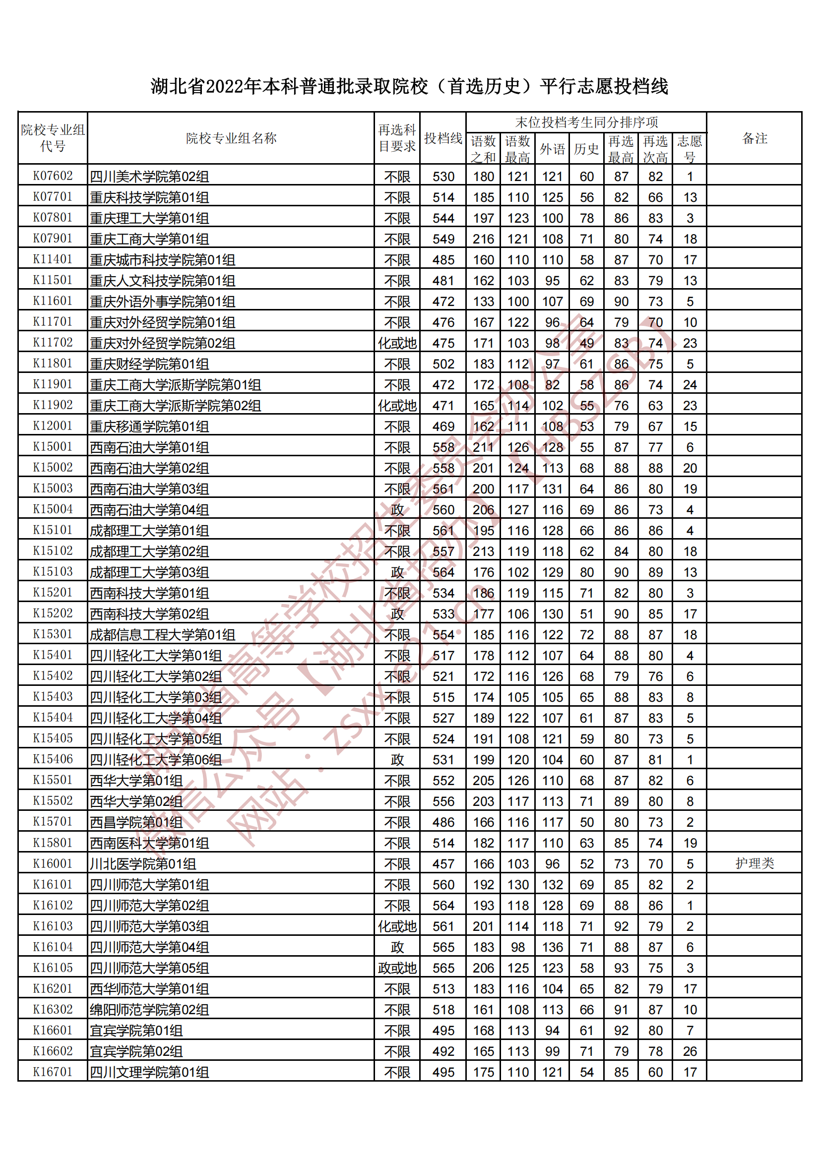 2022年湖北本科投档分数线（历史）