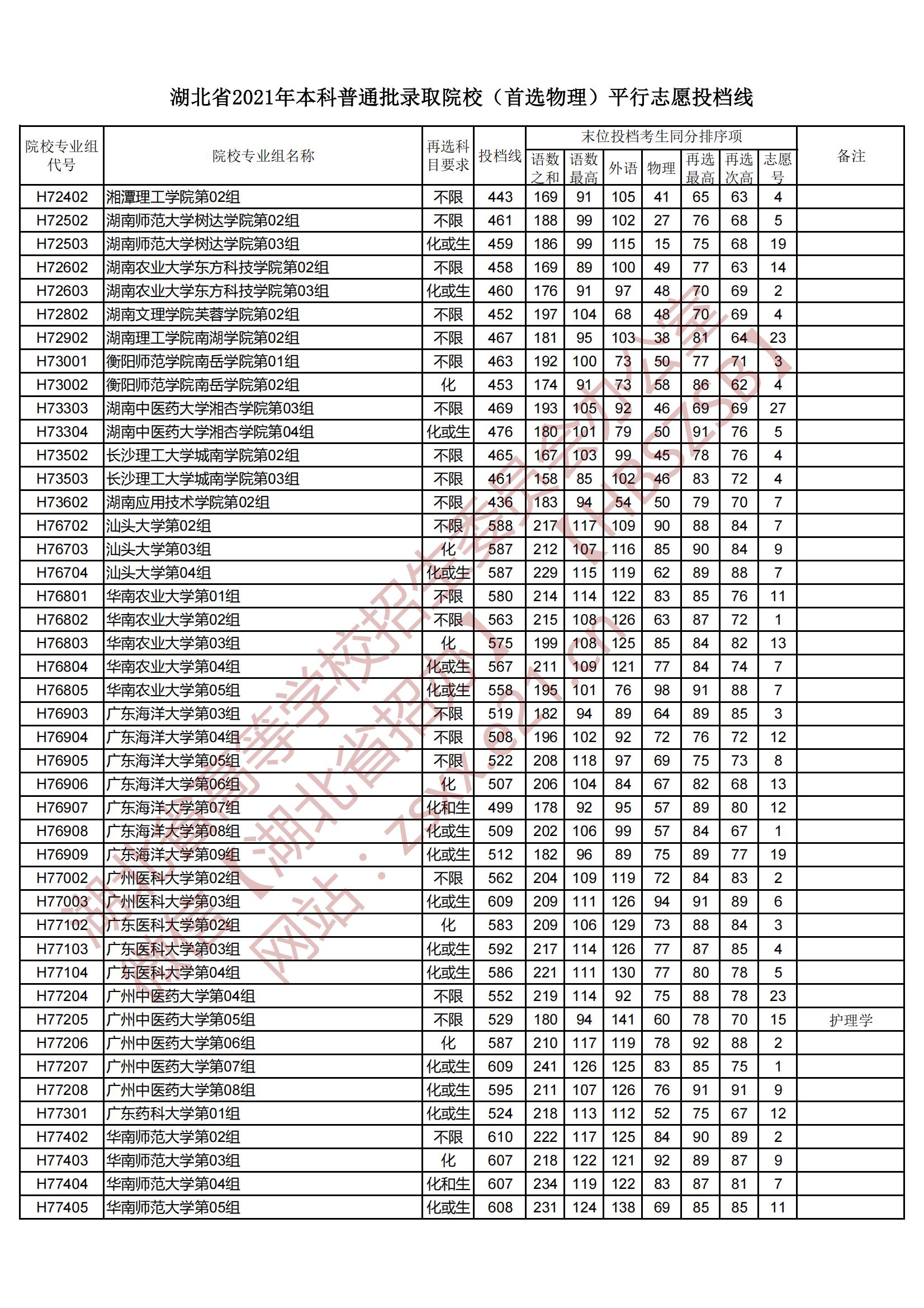 2021年湖北本科投档分数线（物理）