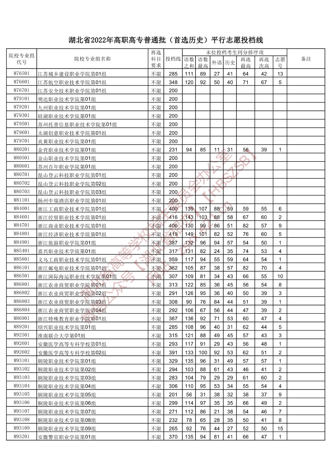 2022年湖北专科投档分数线（历史）