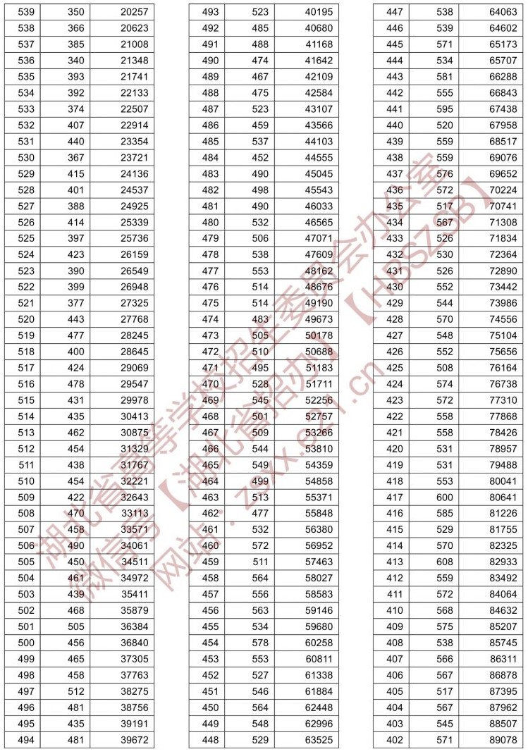 2021湖北高考一分一段表（历史类）